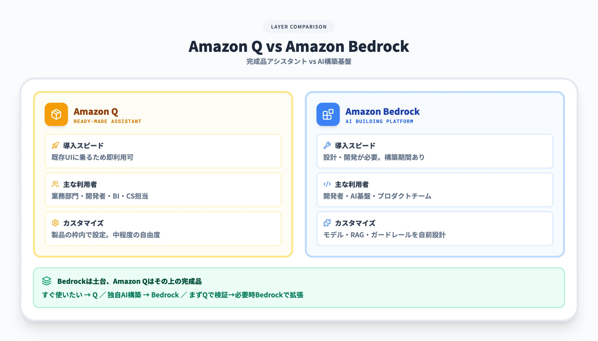 Amazon QとAmazon Bedrockの違い