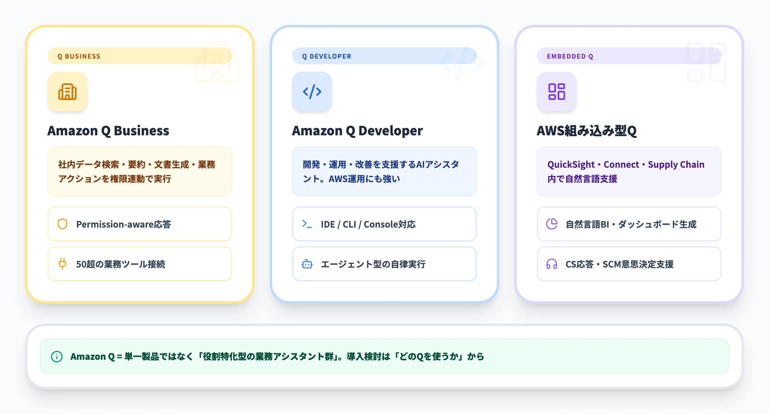 Amazon Qの全体像