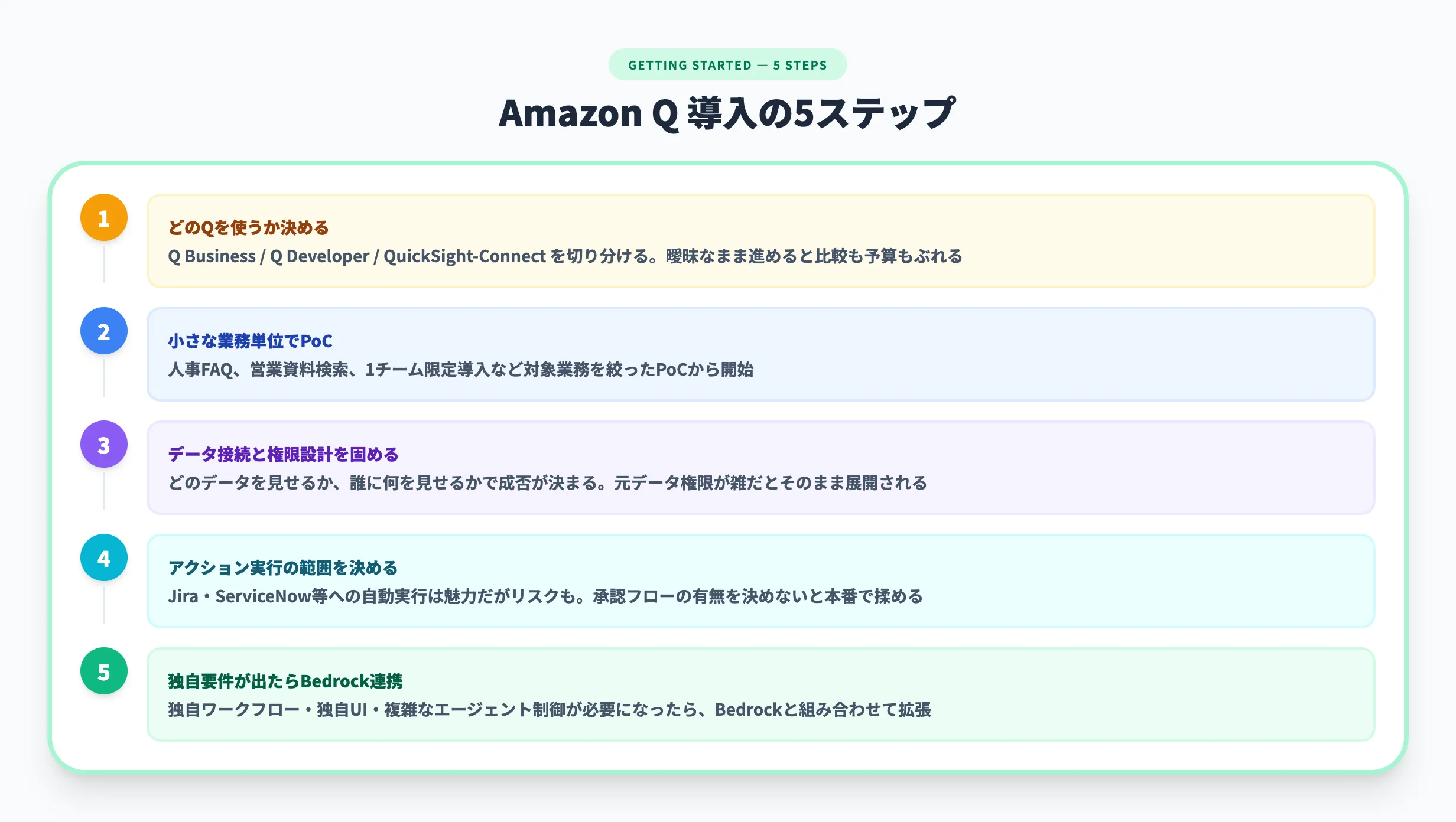 Amazon Qの始め方