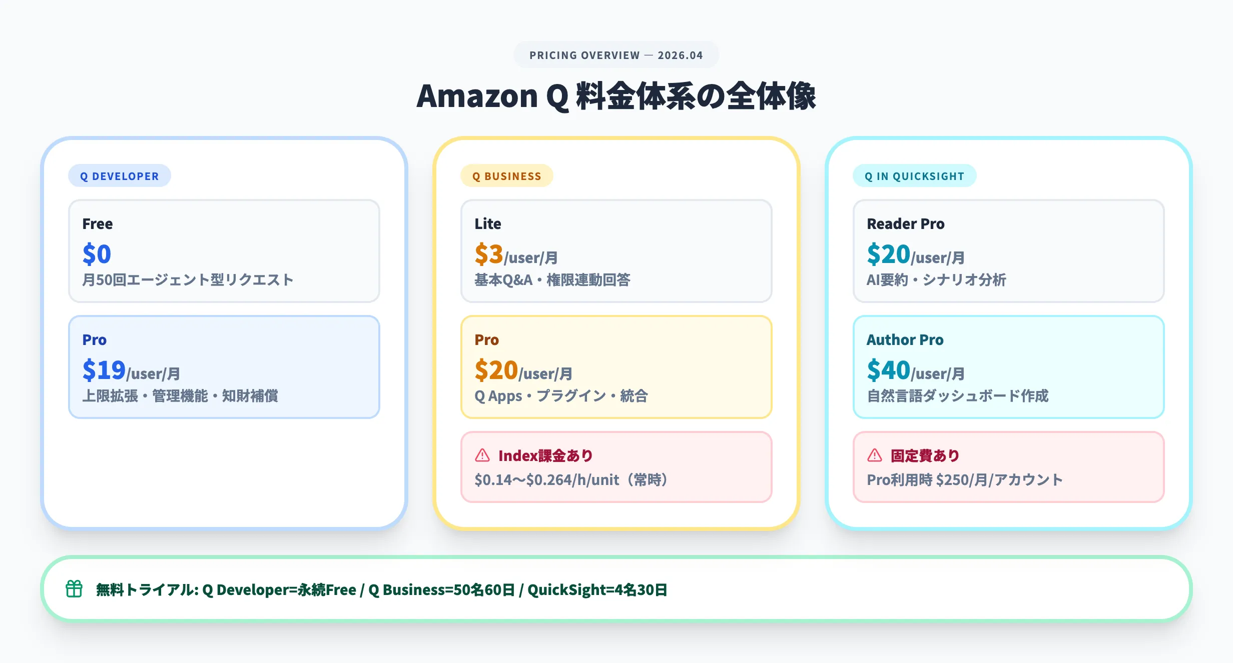 Amazon Qの料金体系
