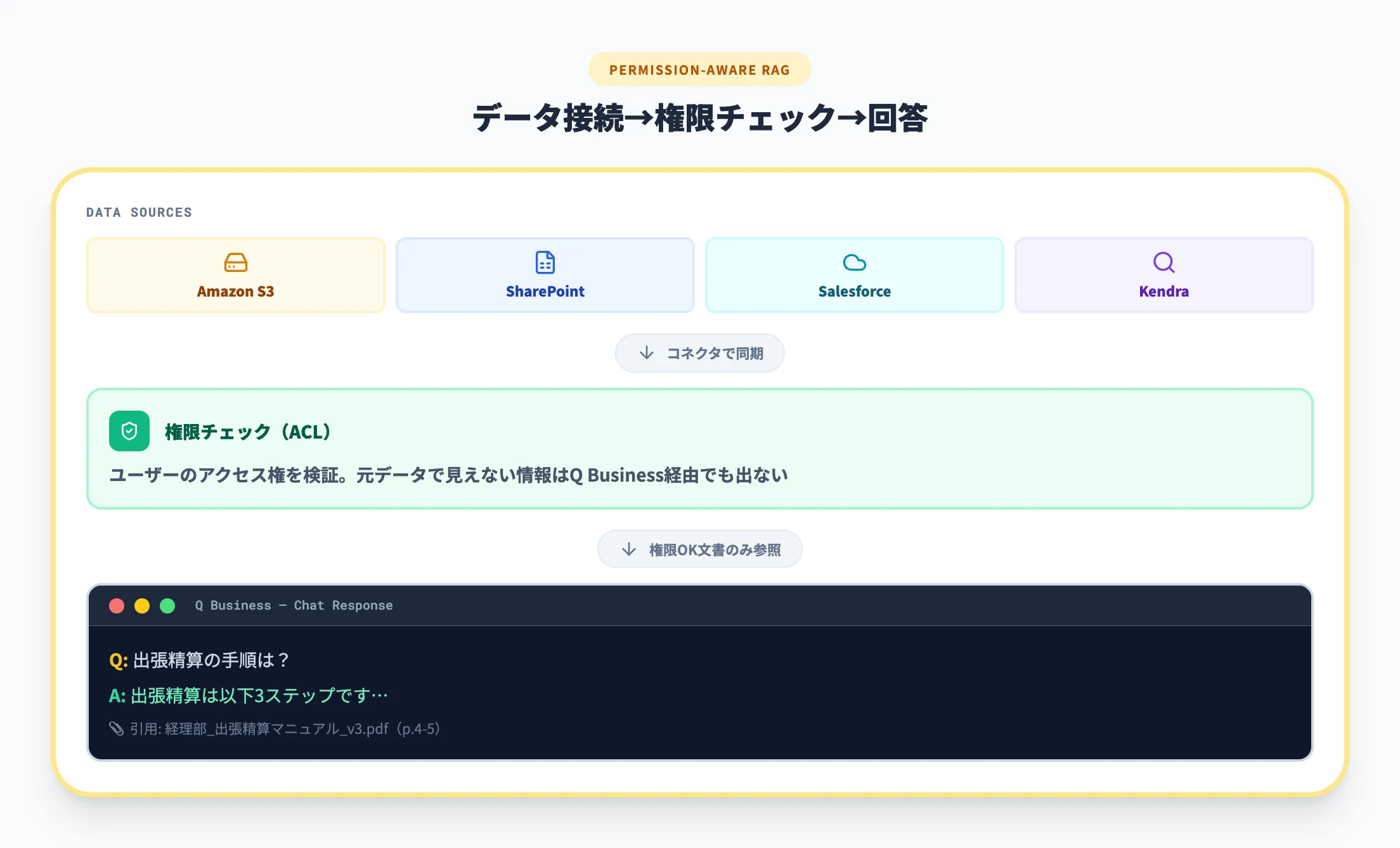 社内データ接続と権限連動回答