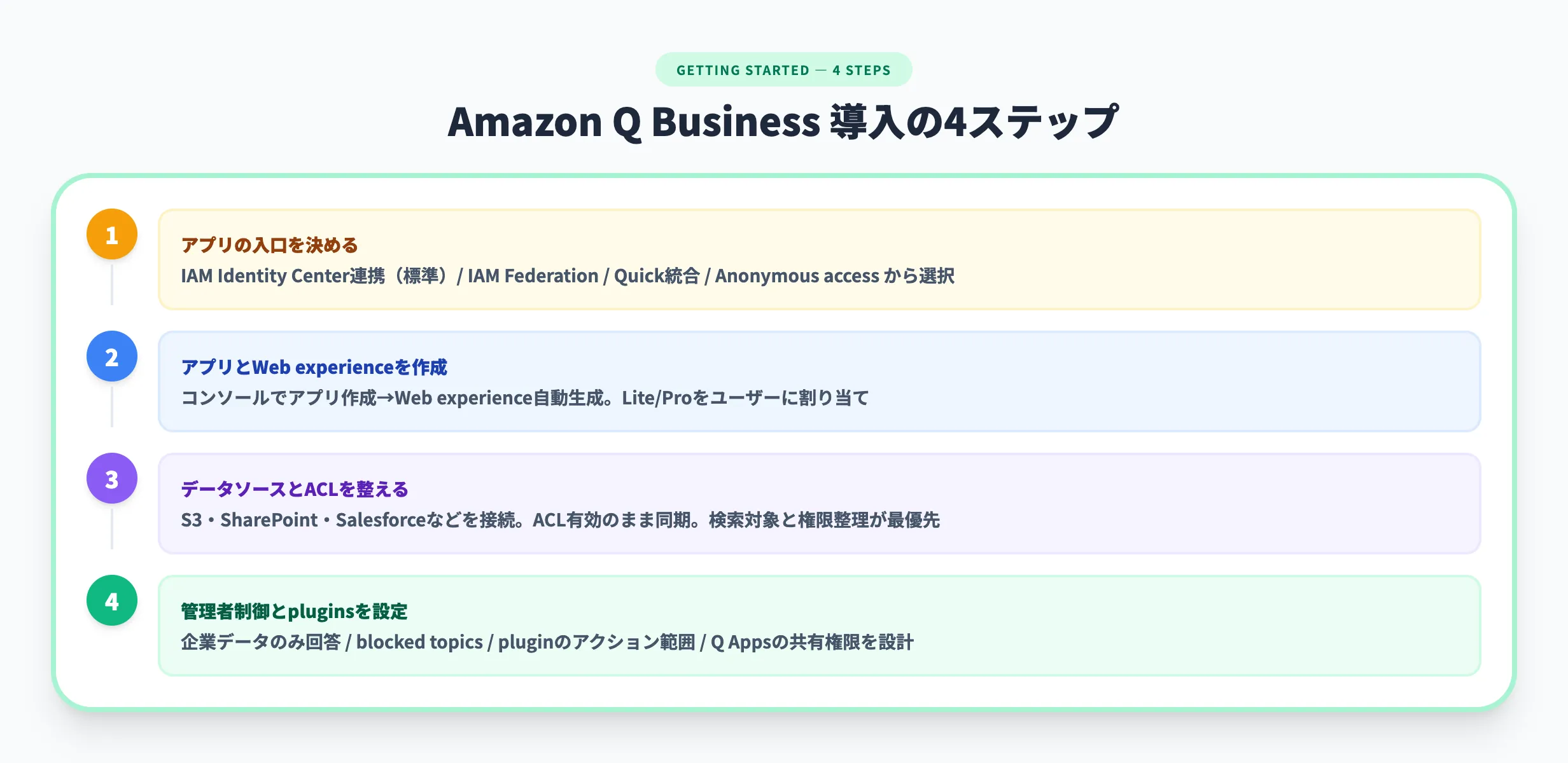 Amazon Q Businessの使い方