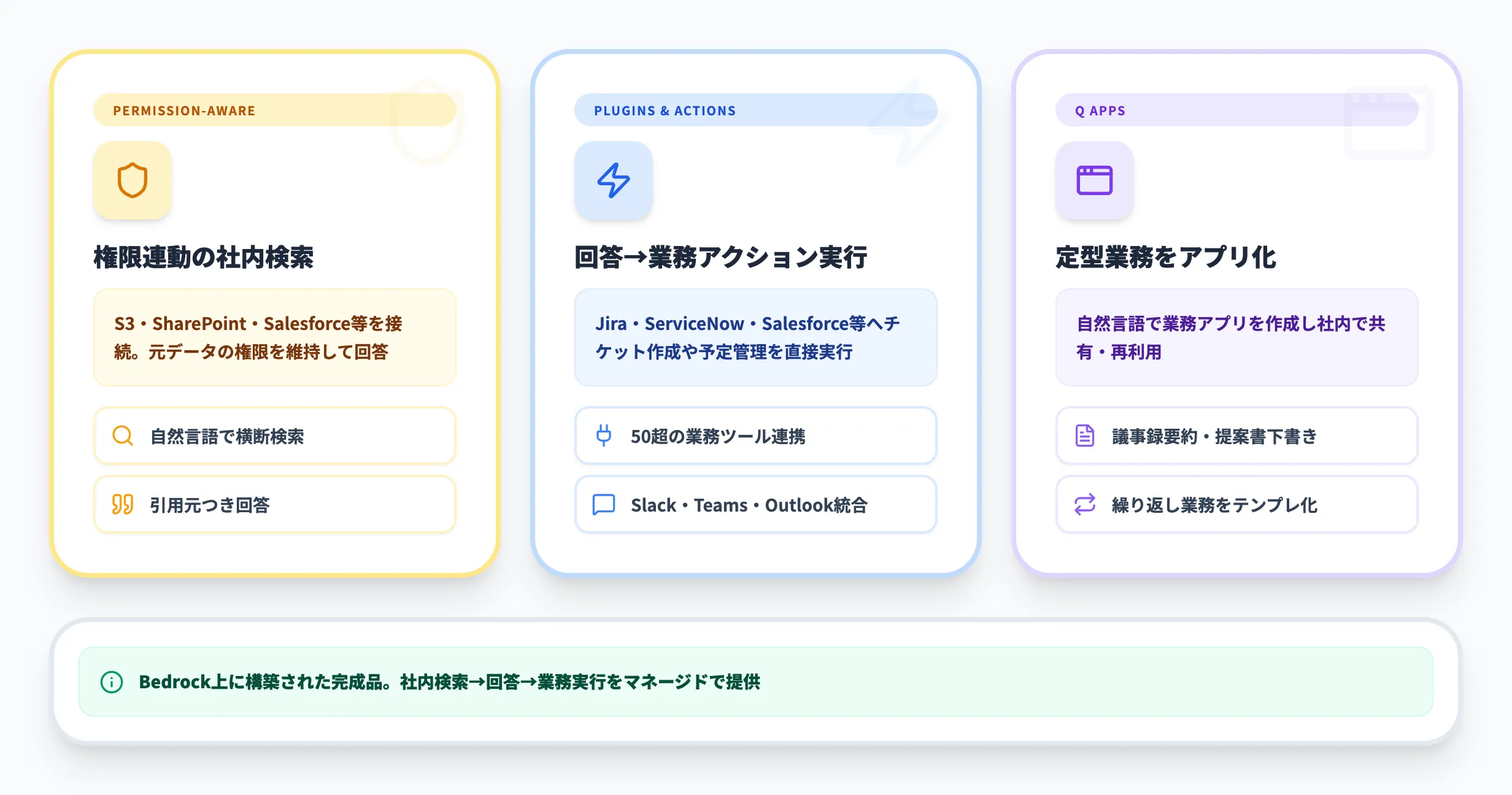 Amazon Q Businessの全体像
