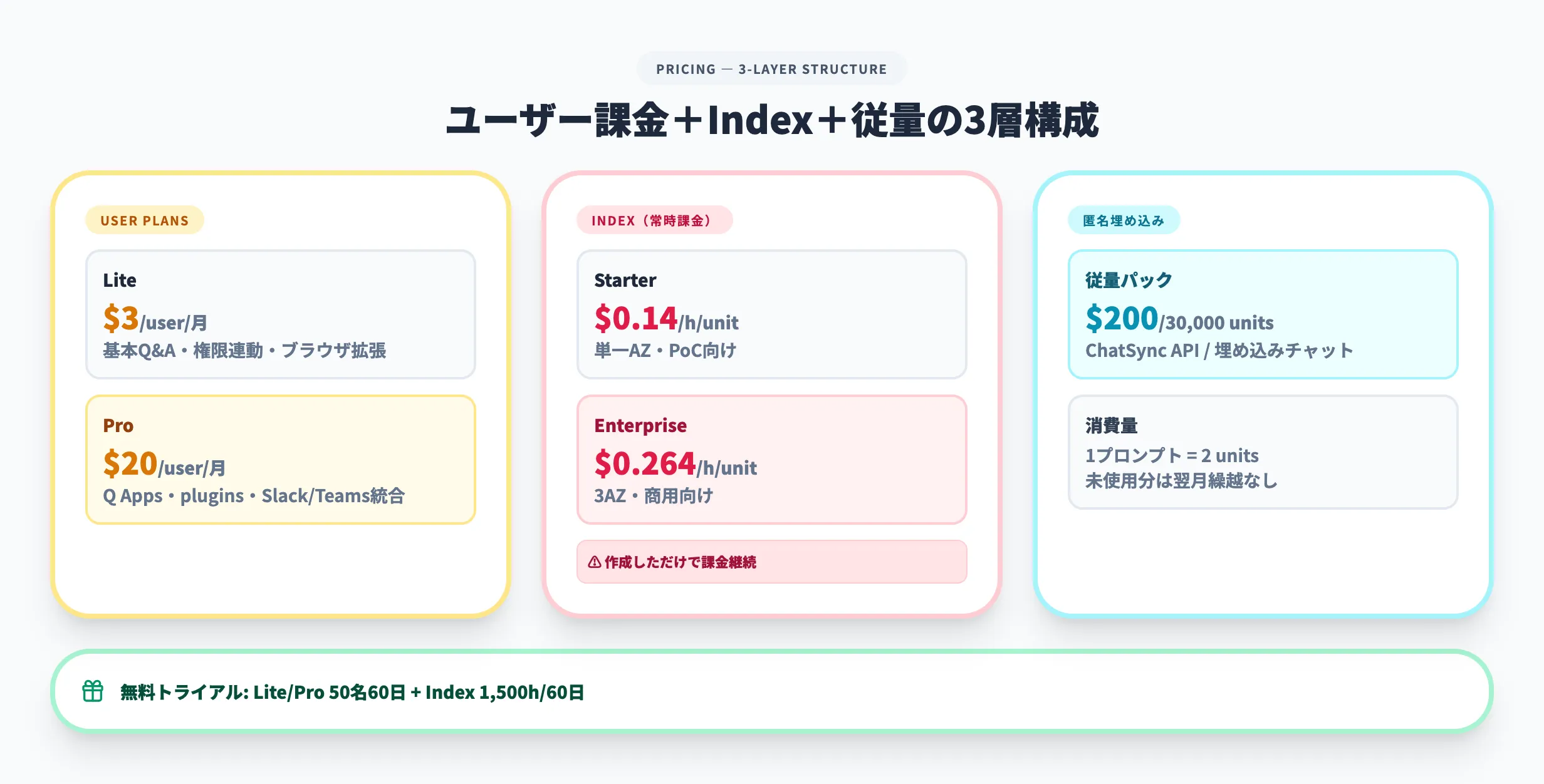 Amazon Q Businessの料金体系