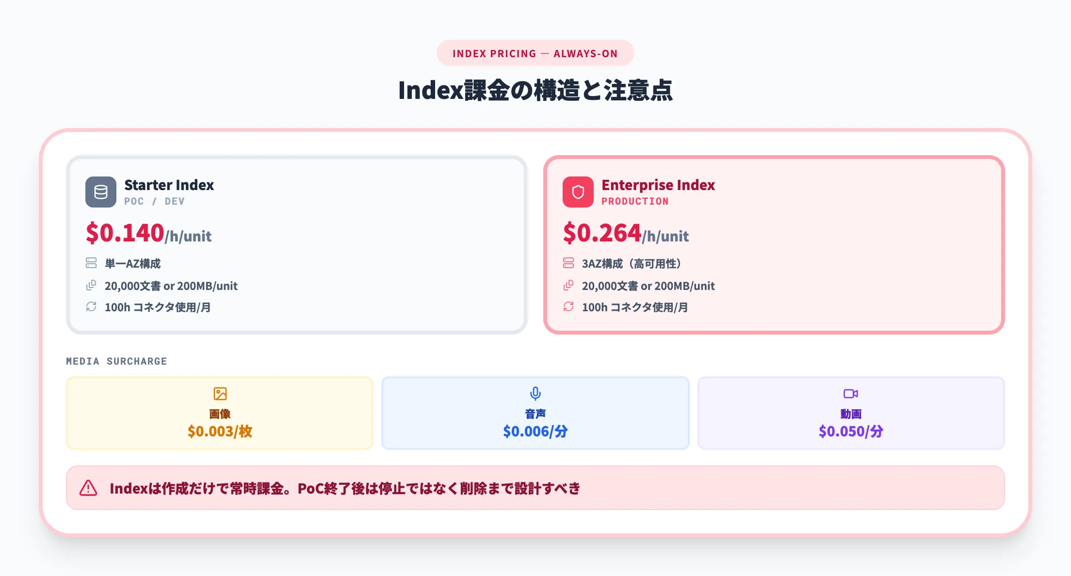 Index料金