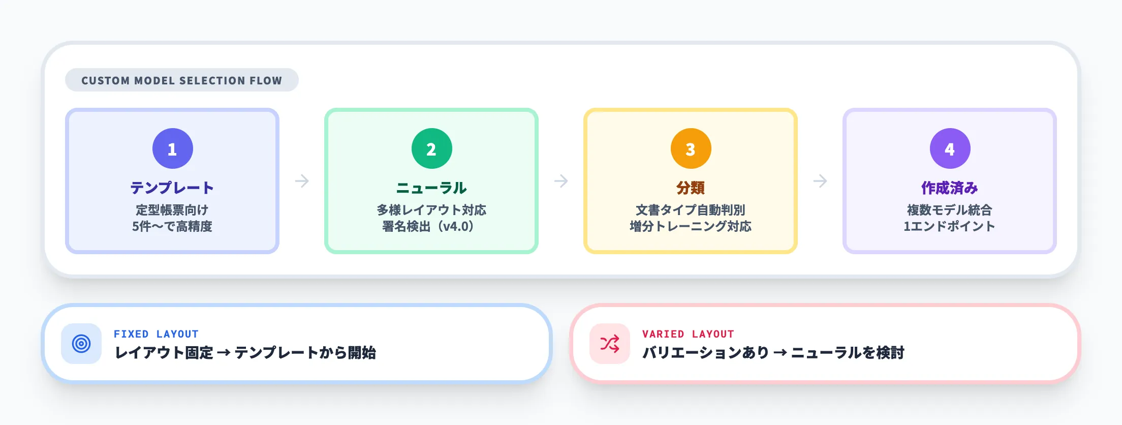カスタムモデル