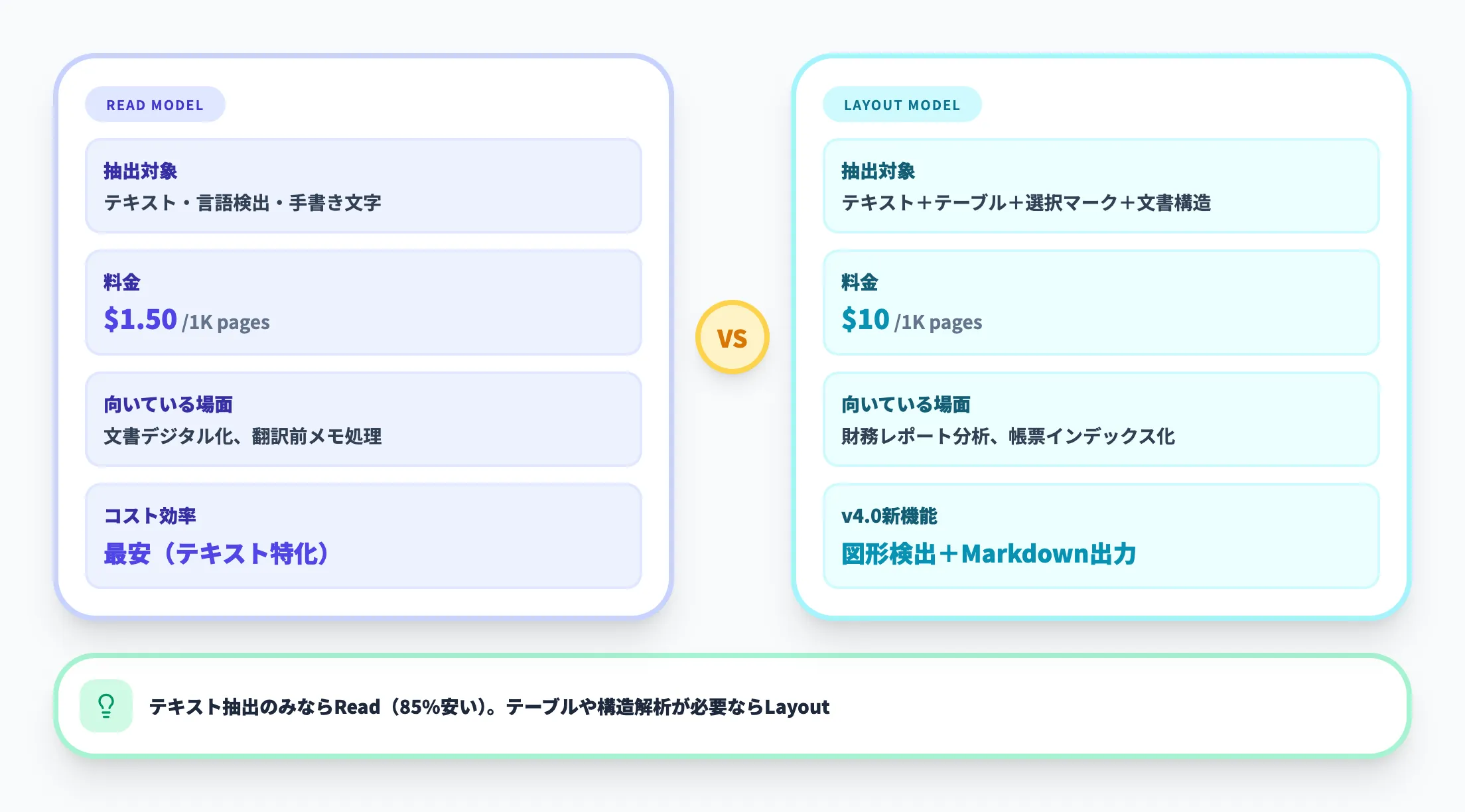 ドキュメント分析モデル(Read・Layout)