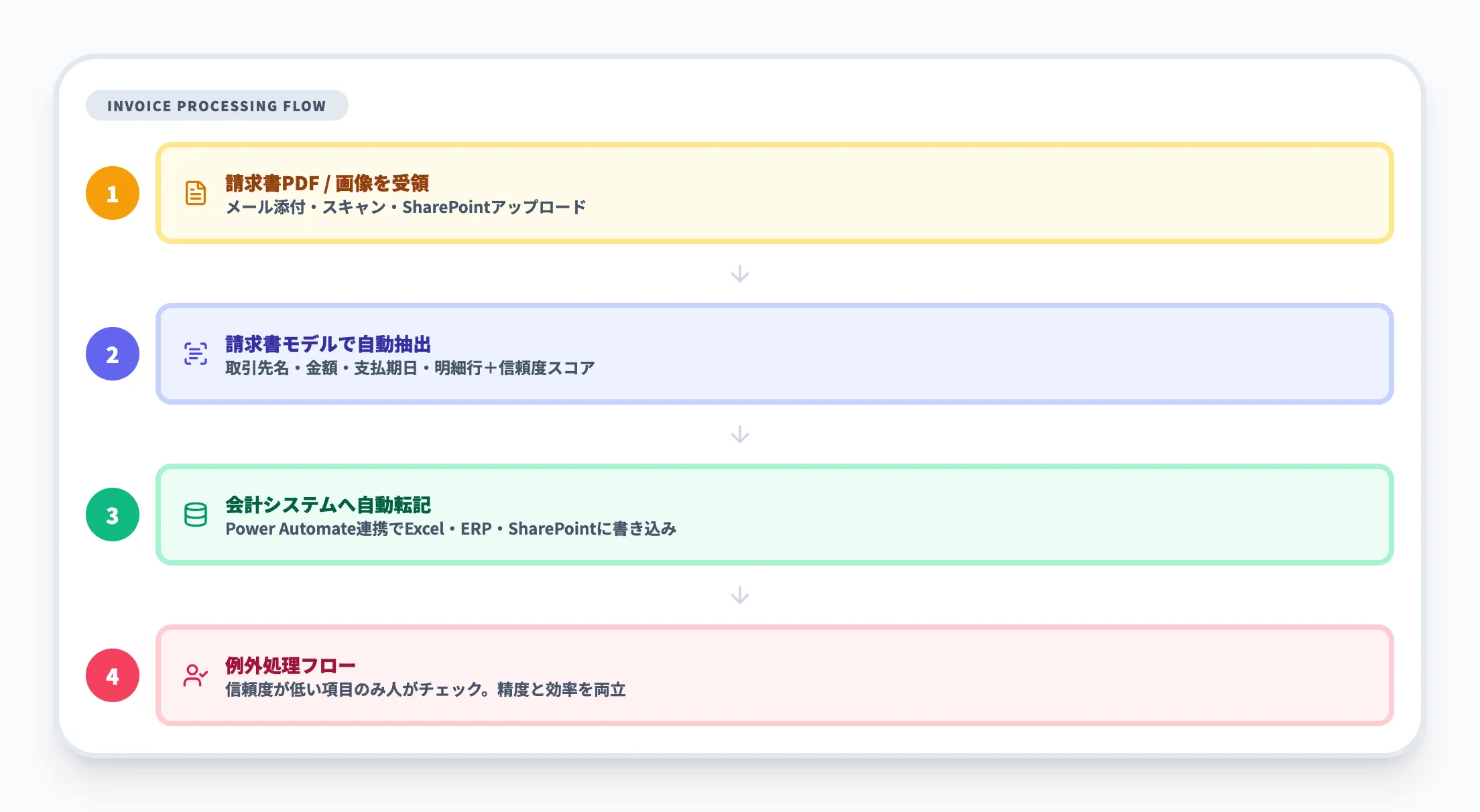 経理・財務部門での請求書・領収書処理