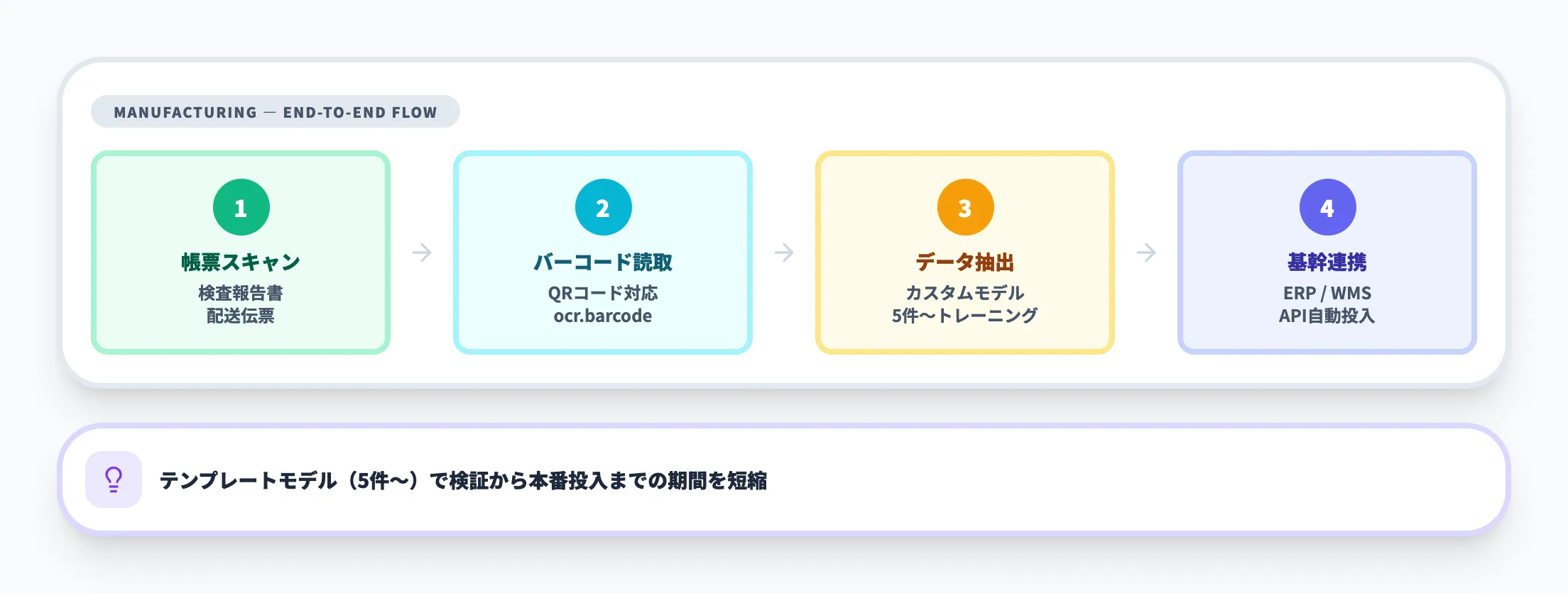 製造・物流での帳票デジタル化