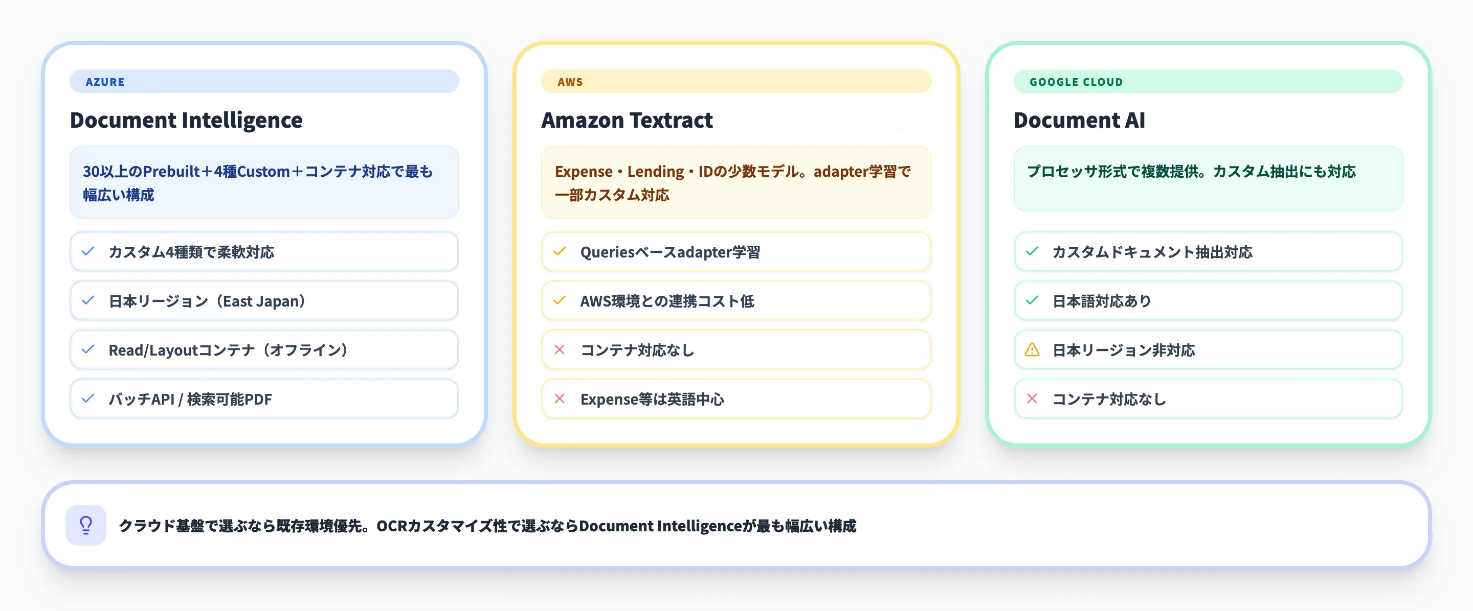 Azure AI Document Intelligenceと他OCRサービスの比較