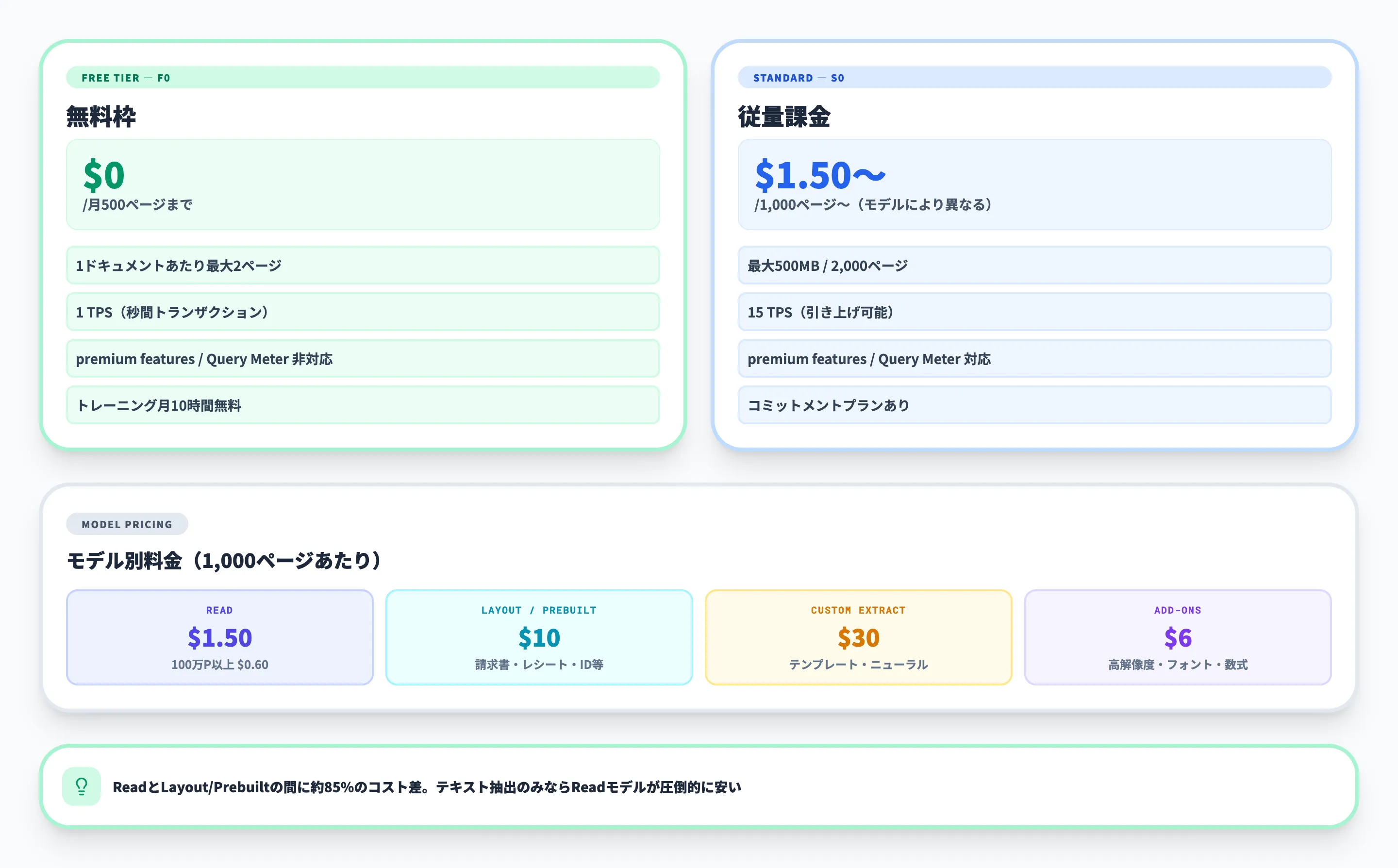 Azure AI Document Intelligenceの料金