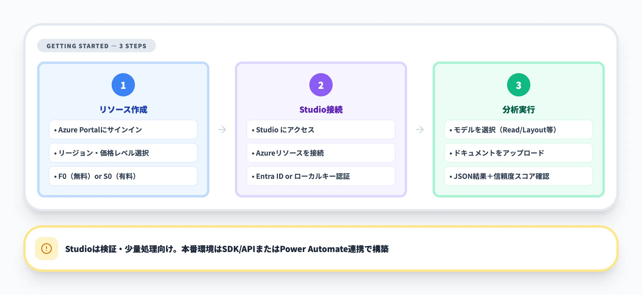 Document Intelligence Studioで試す