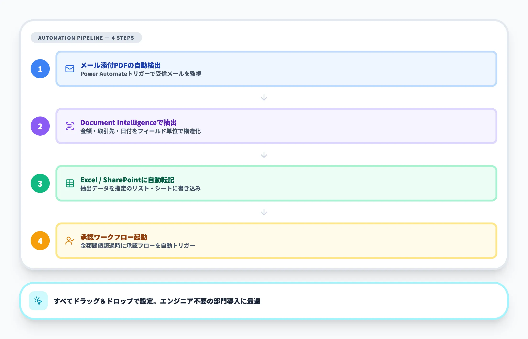 Power AutomateやLogic Appsとの連携