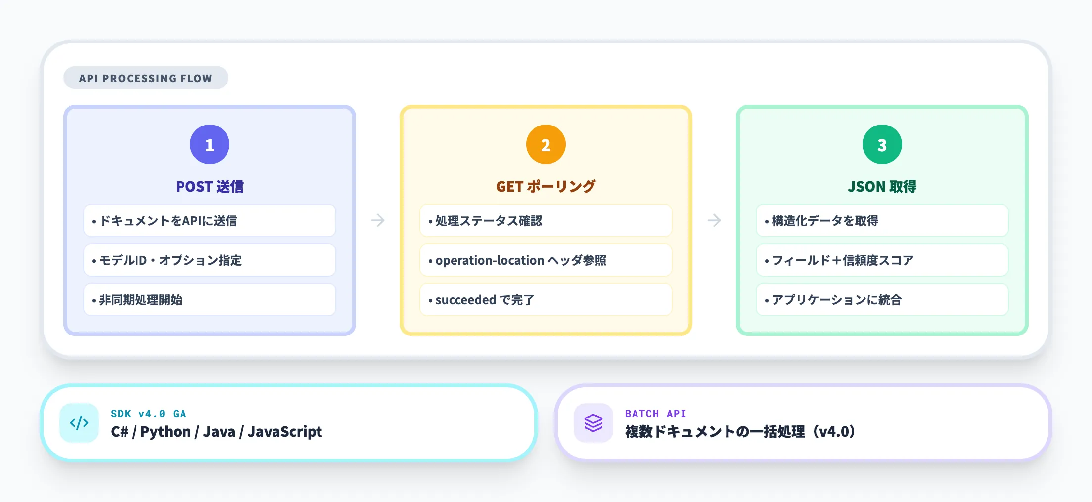 SDK・REST APIで組み込む