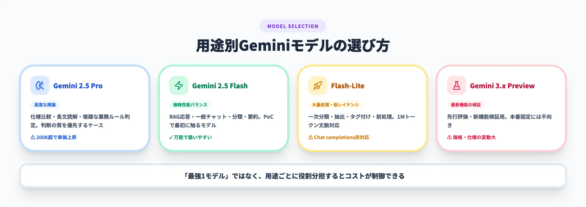 用途別Geminiモデルの選び方