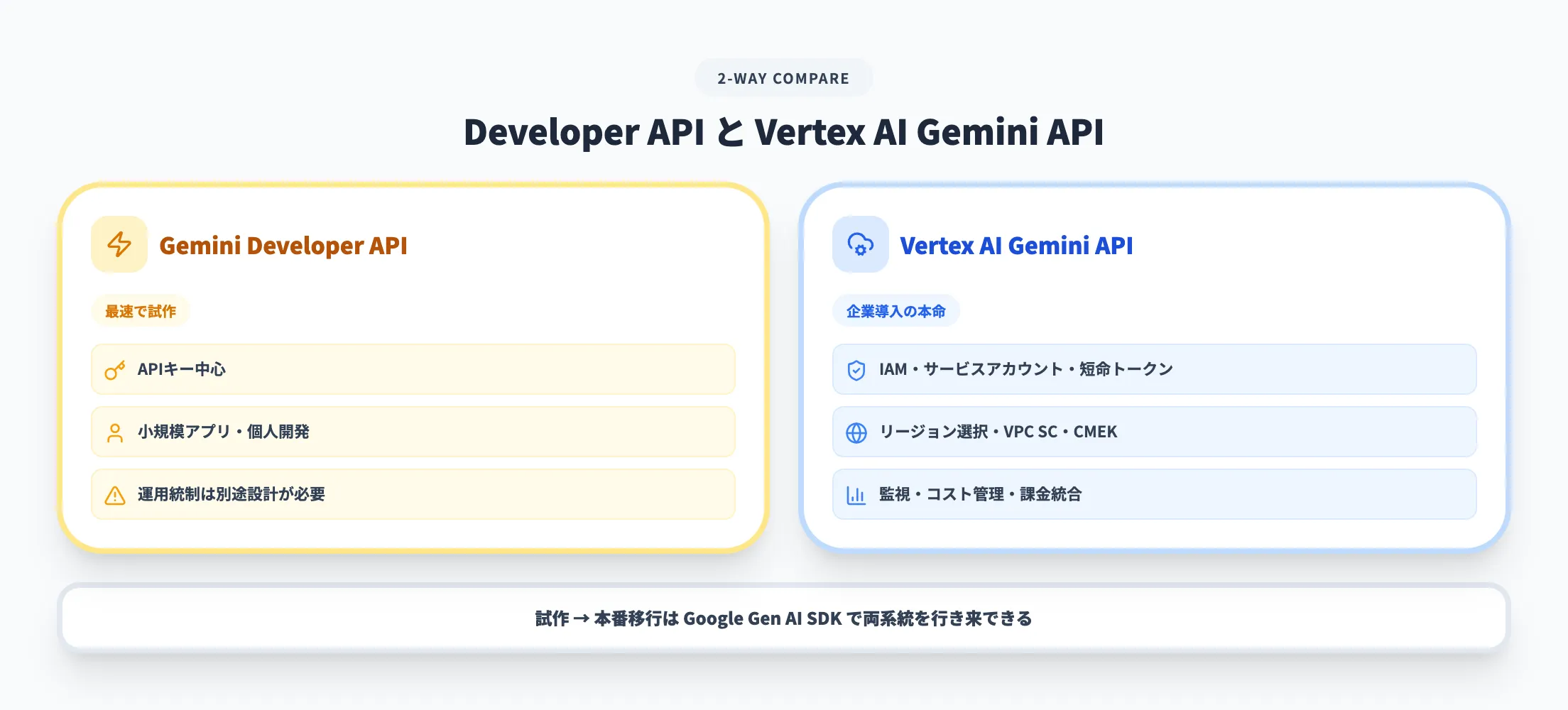 Developer API vs Vertex AI Gemini API