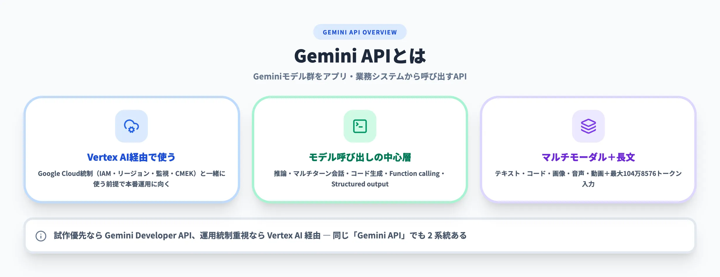 Gemini APIとは