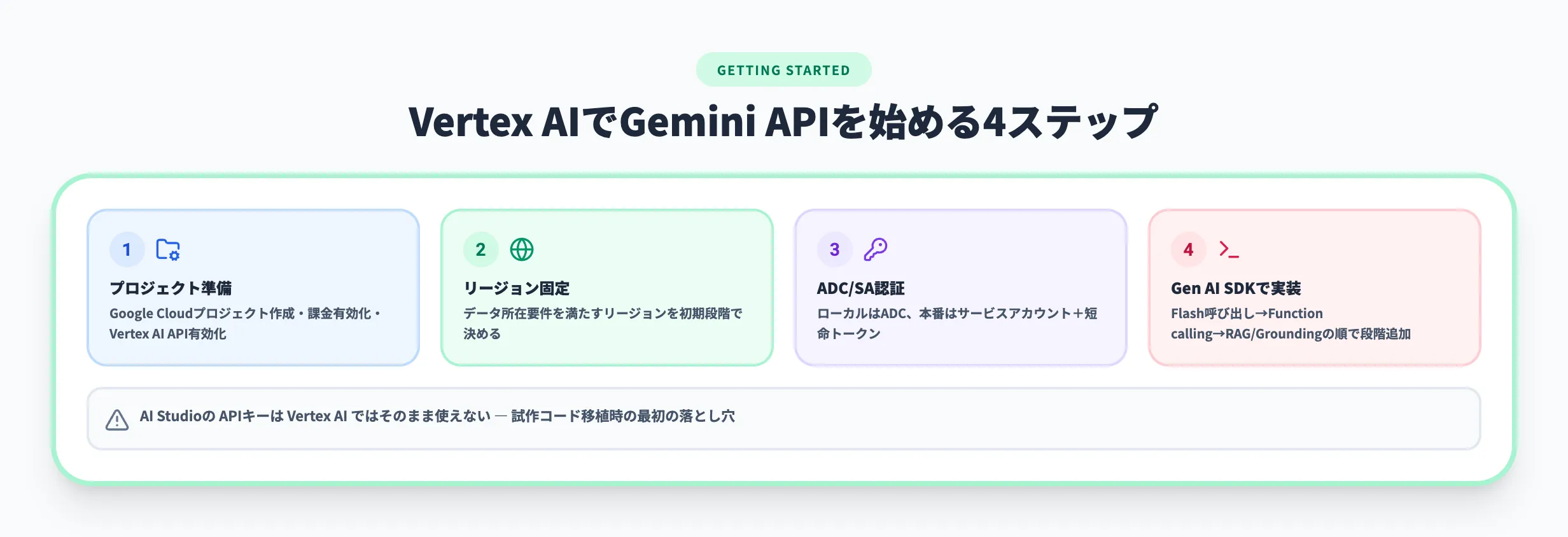 Vertex AIでGemini APIを始める4ステップ
