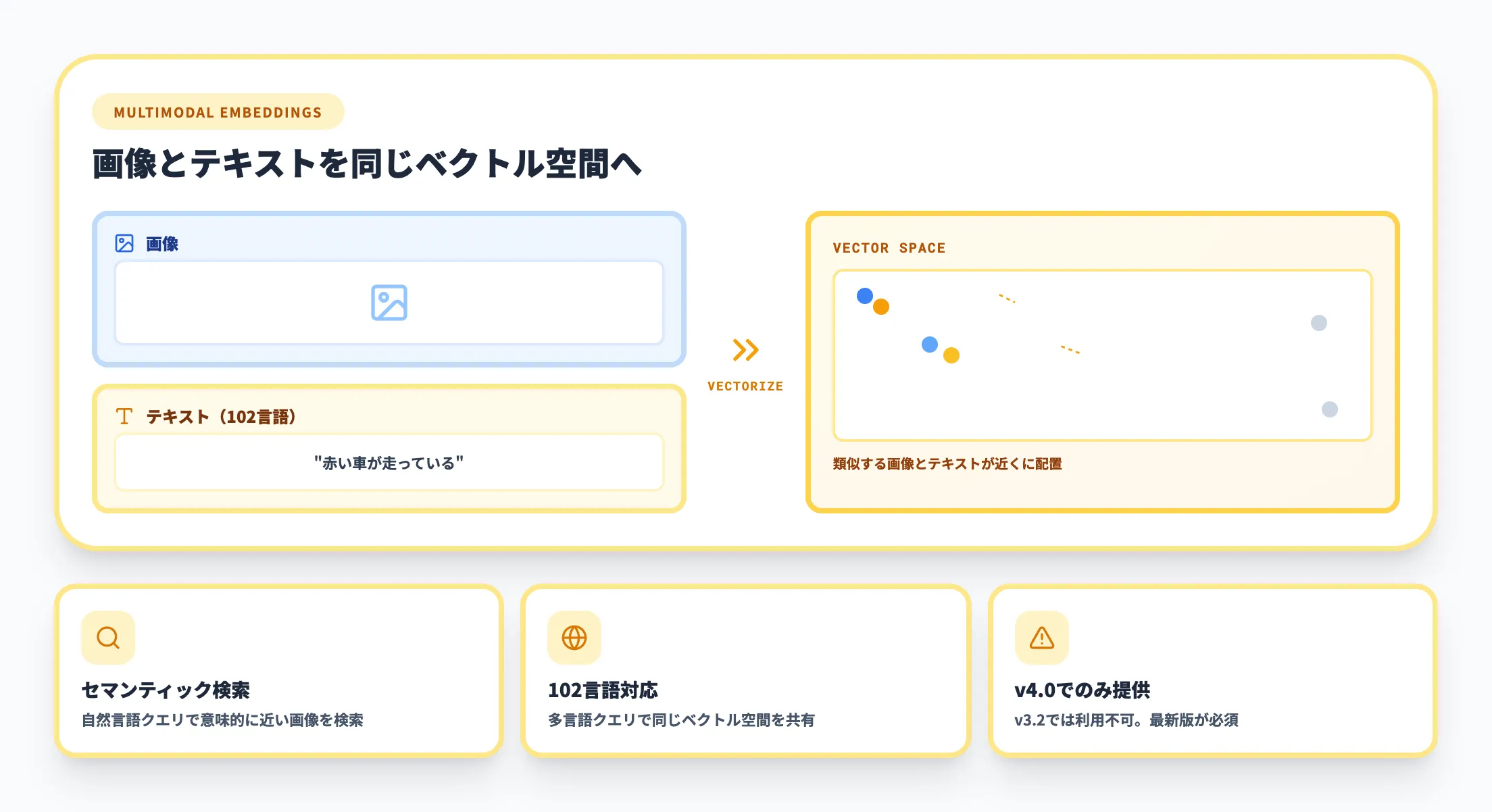 マルチモーダル埋め込み