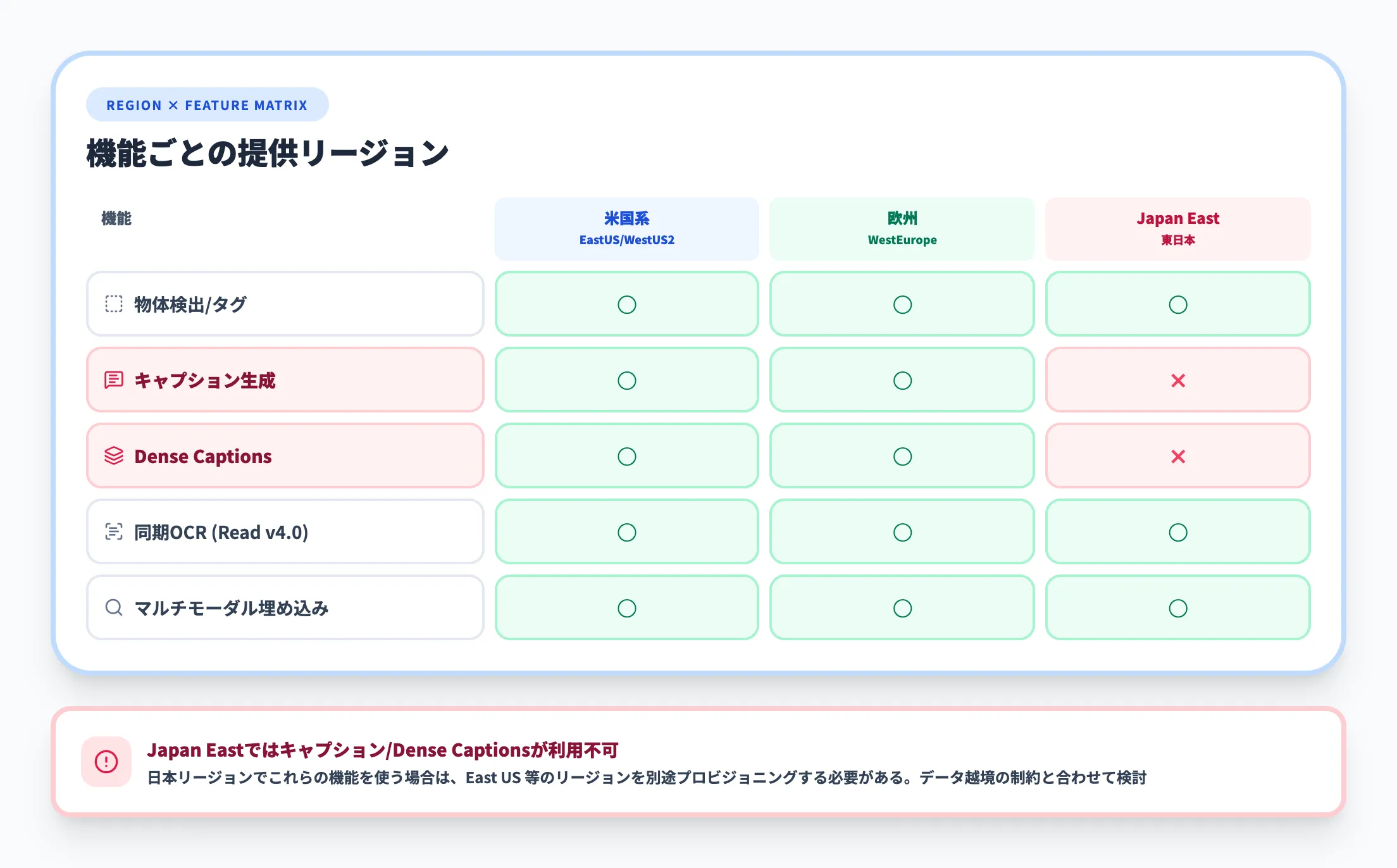 リージョン対応状況