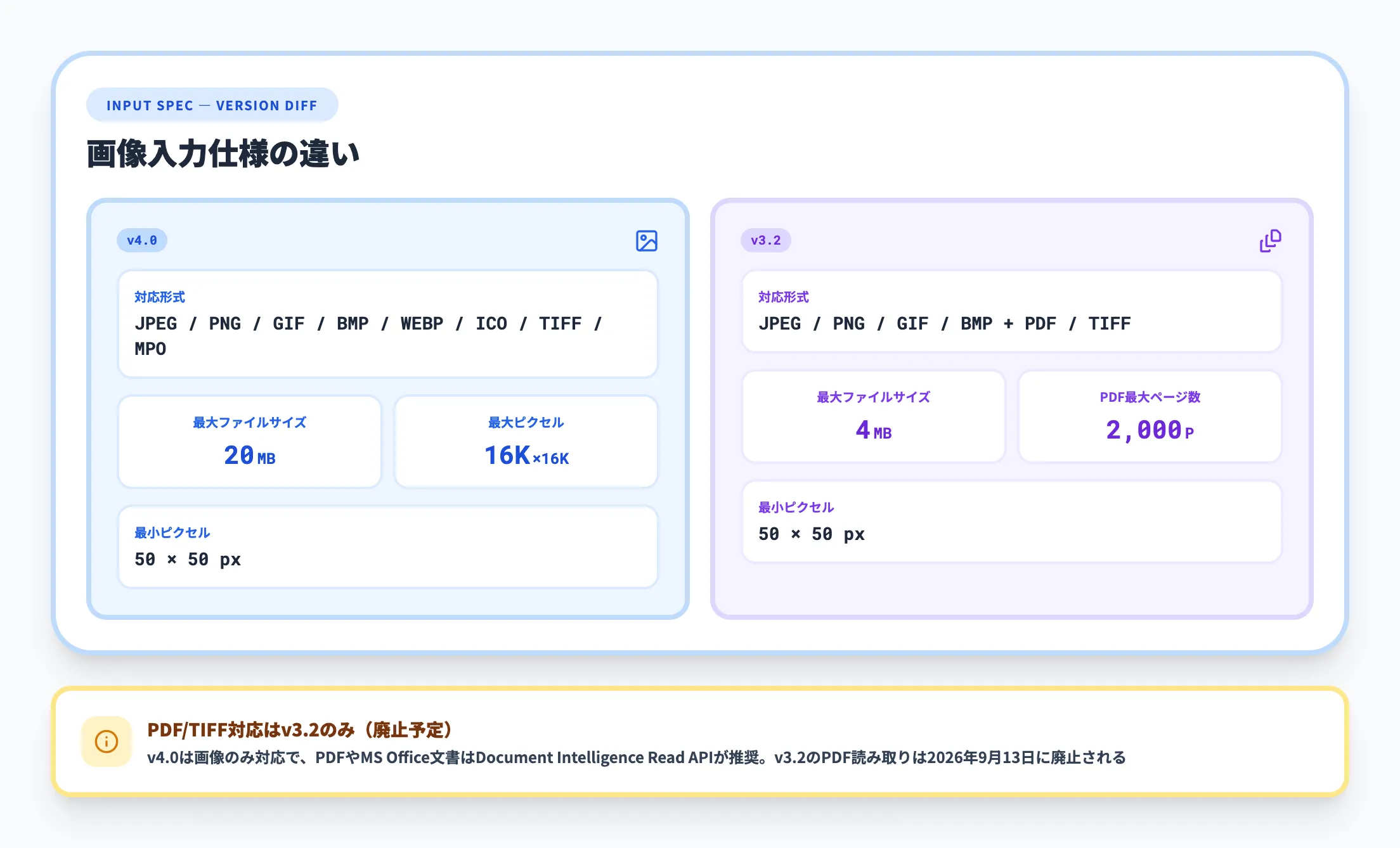 入力仕様の違い