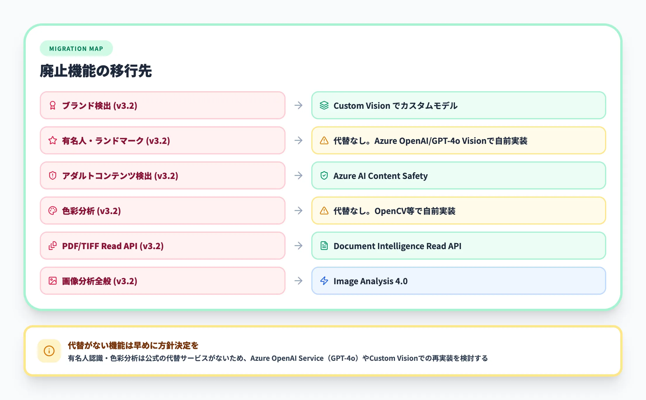 移行先の対応表