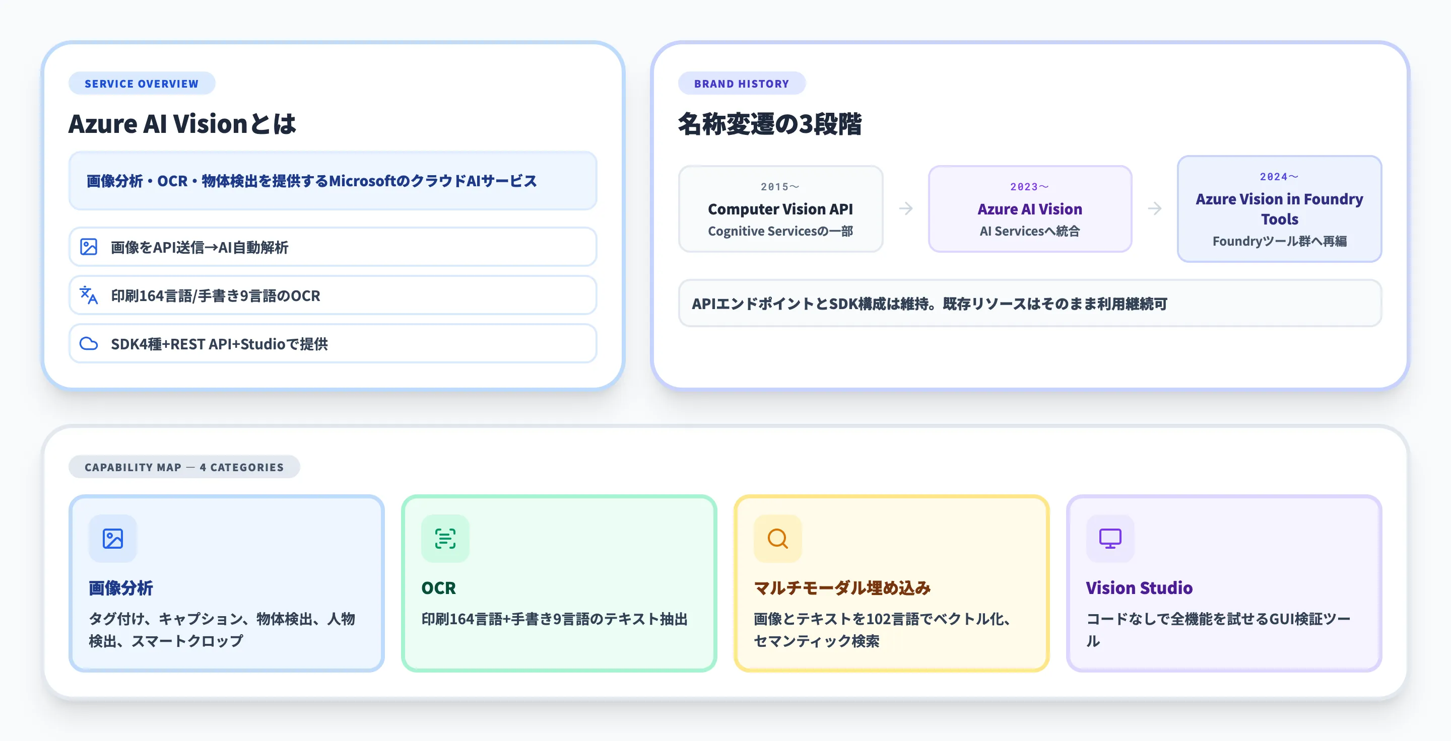 Azure AI Visionとは