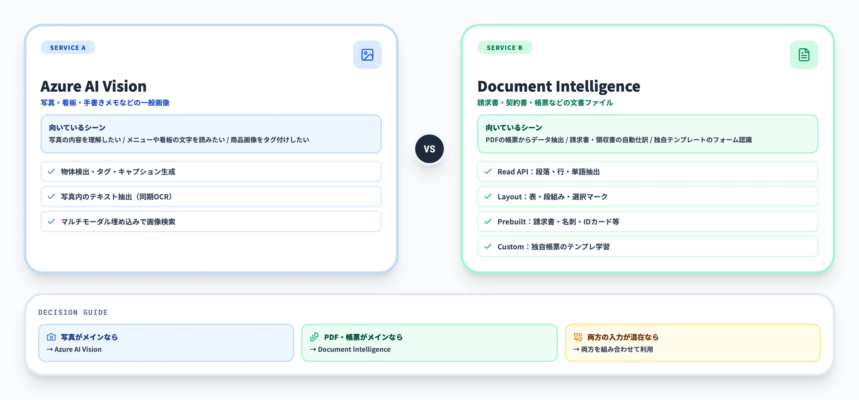 Azure AI VisionとDocument Intelligenceの使い分け