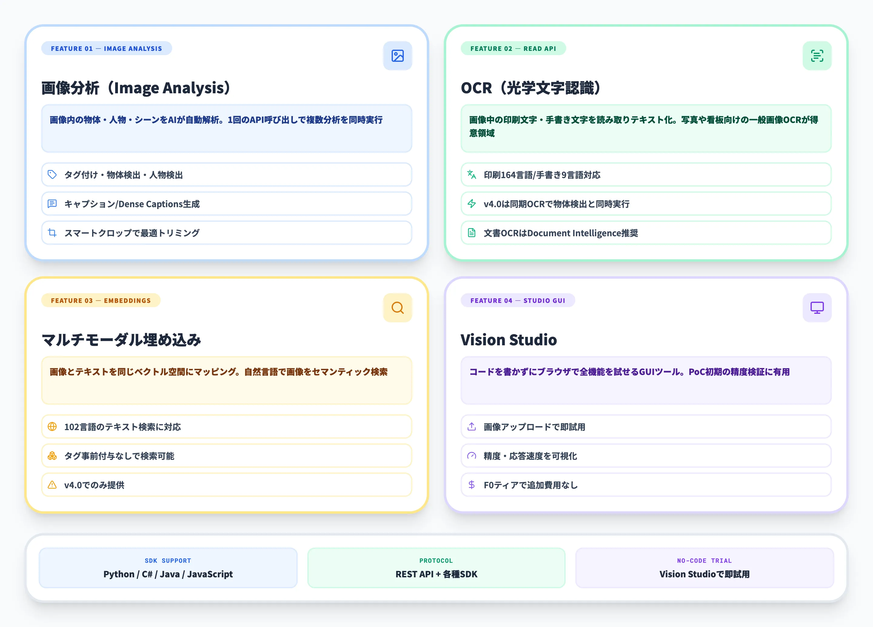 Azure AI Visionの主な機能