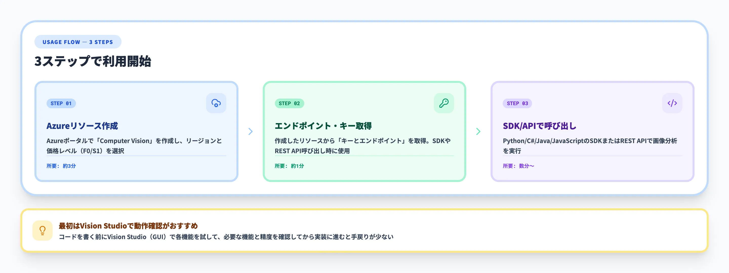 Azure AI Visionの使い方