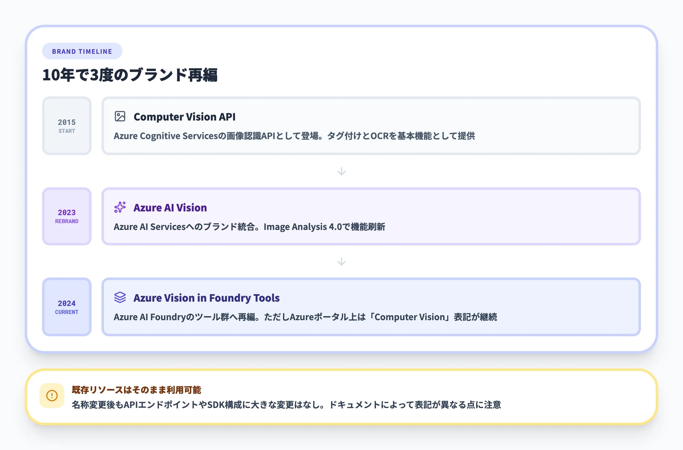 Computer Visionからの名称変遷