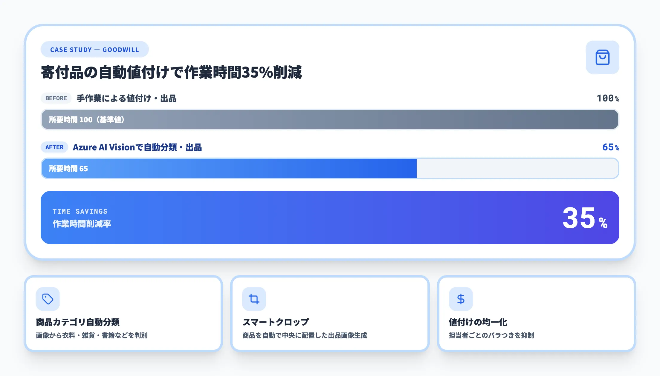 Goodwillの活用事例