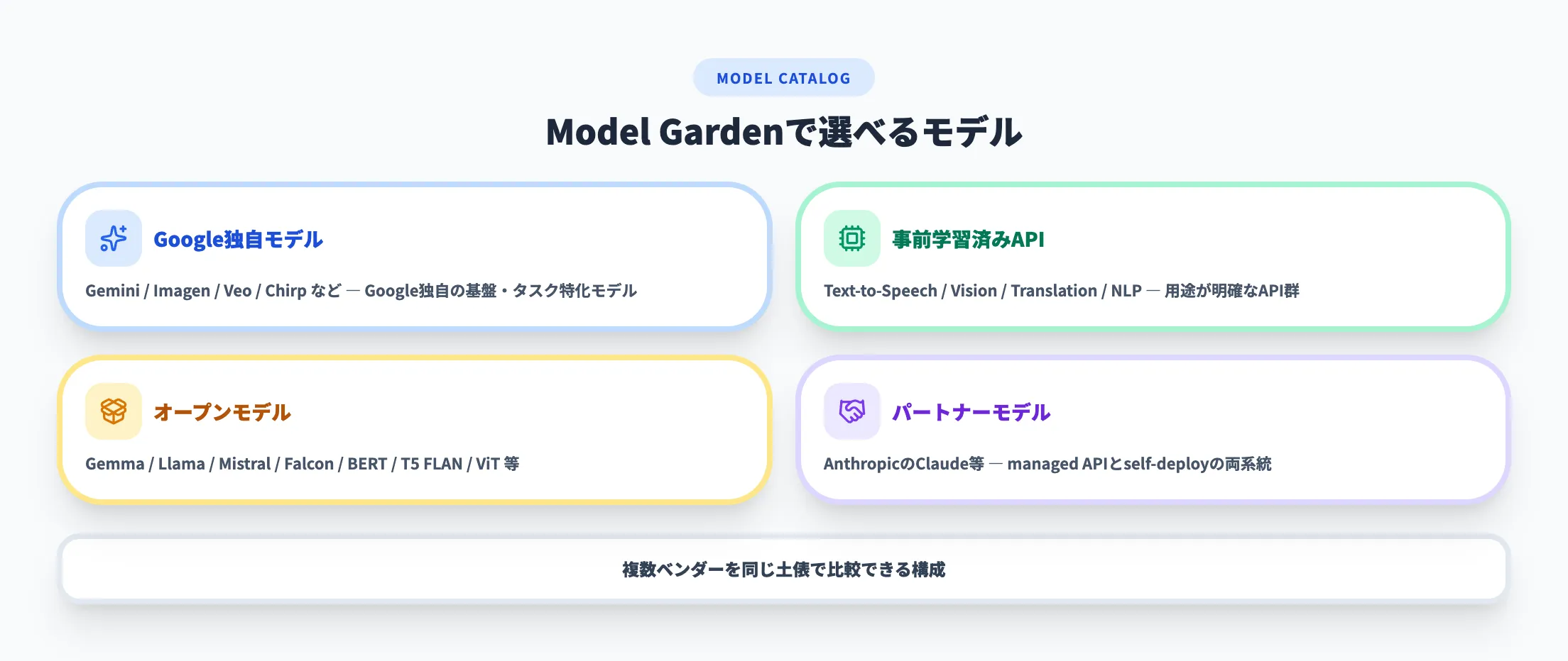 Model Gardenで選べるモデル