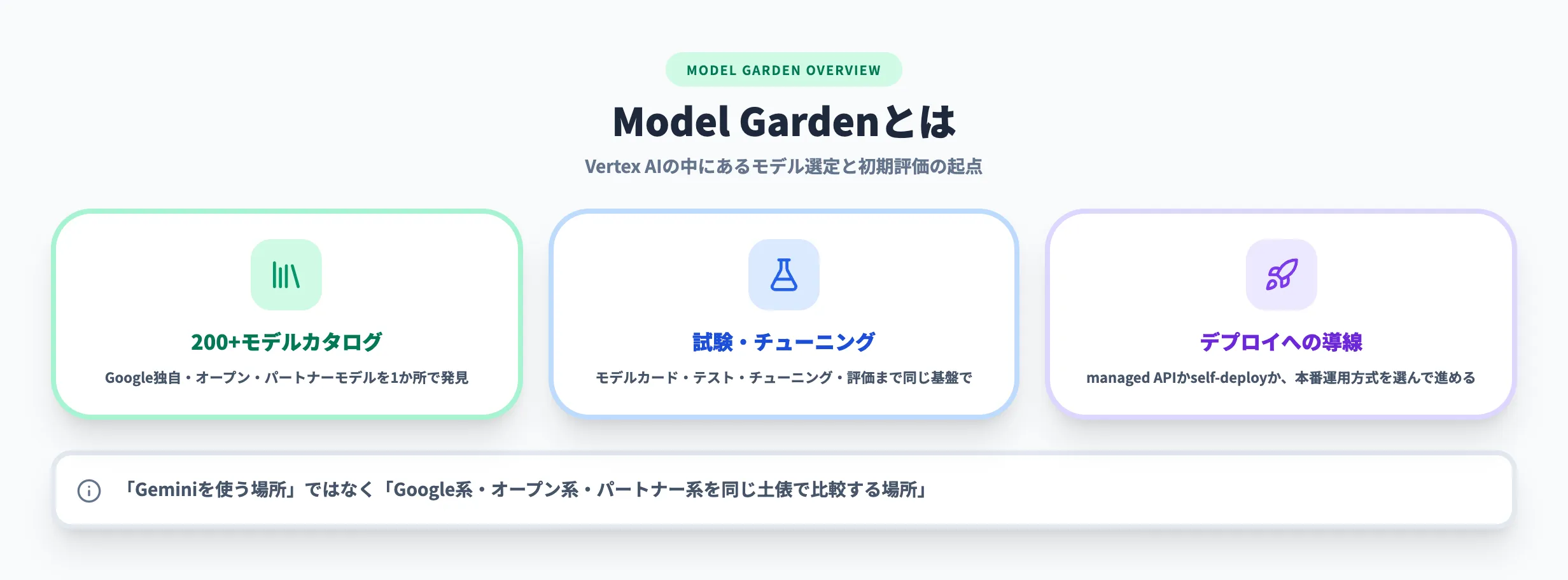 Model Gardenとは