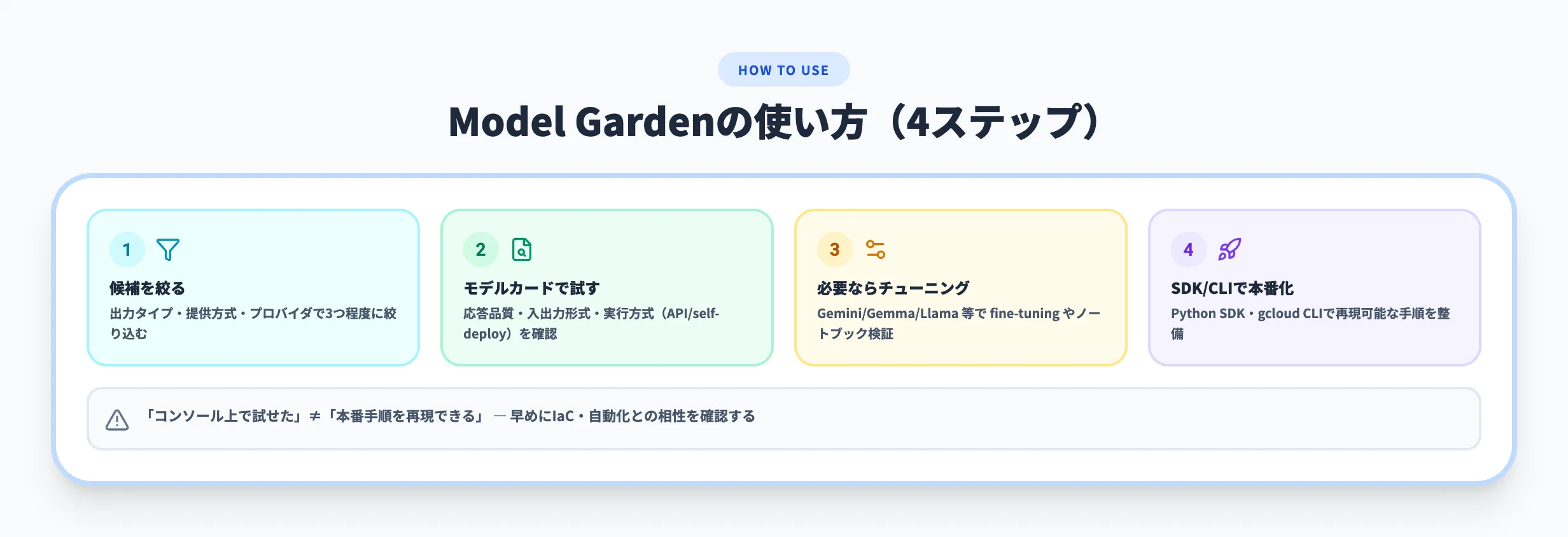 Model Gardenの使い方（4ステップ）