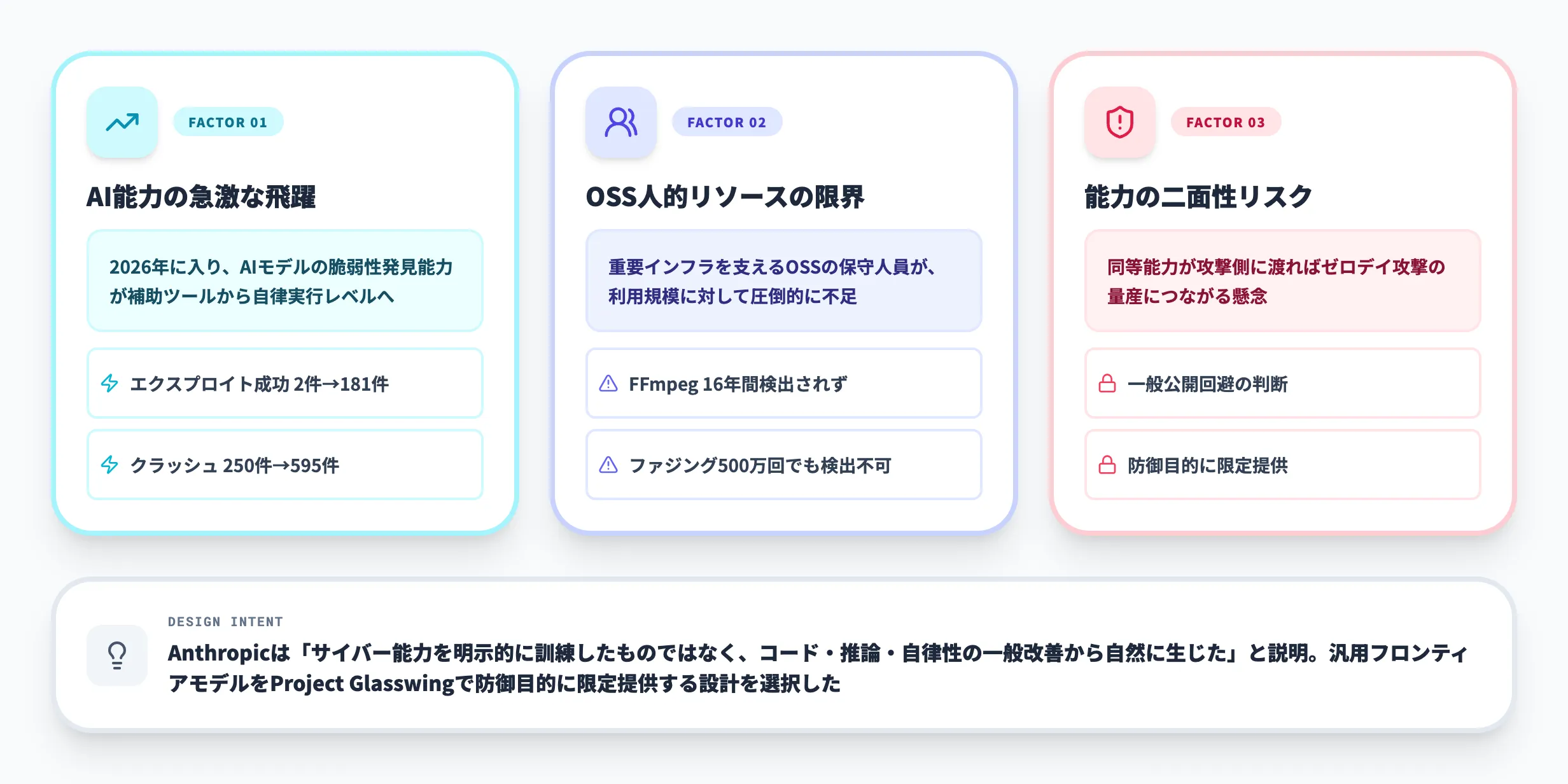 なぜClaude Mythosが必要だったのか？