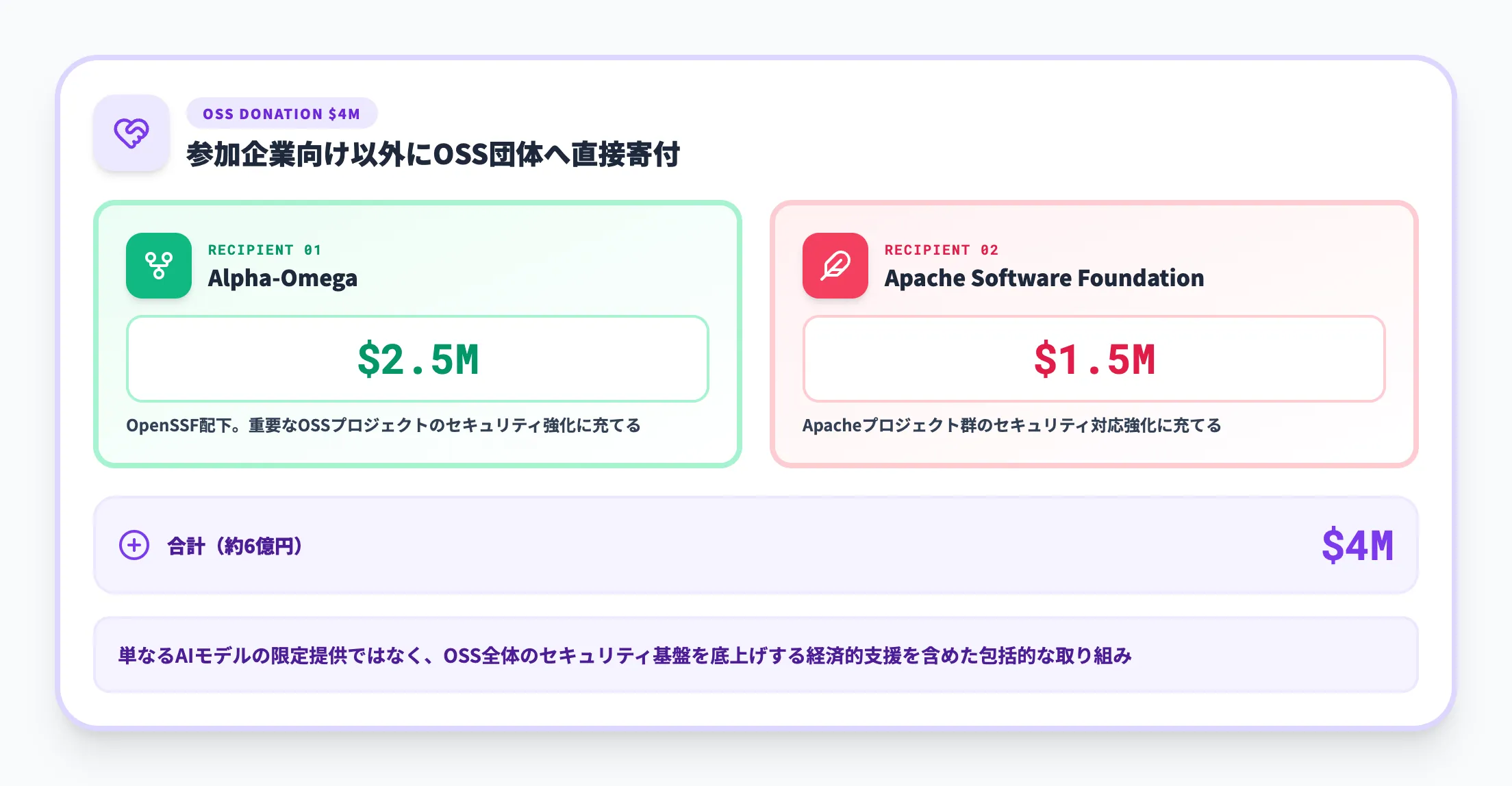 オープンソースセキュリティ団体への寄付