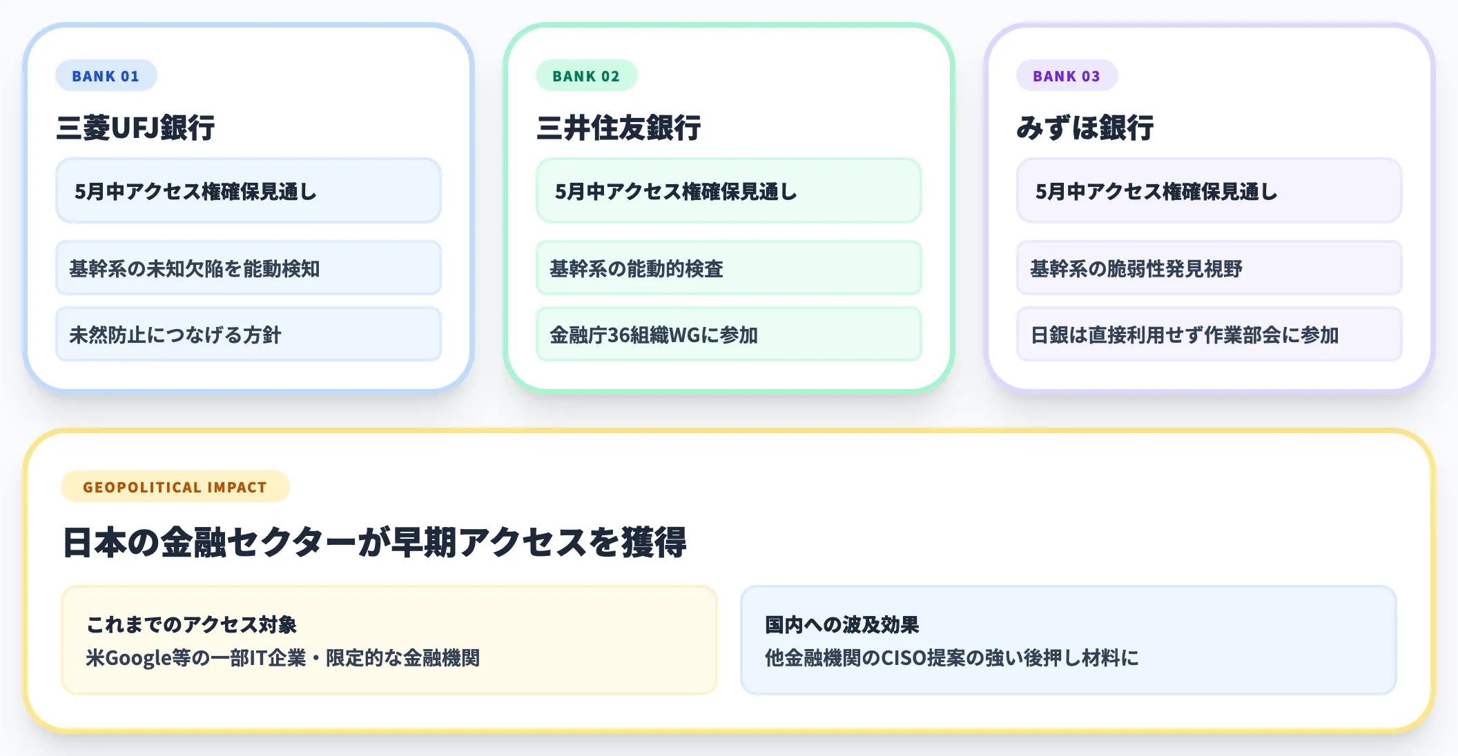 三大メガバンクが5月中にアクセス権確保へ