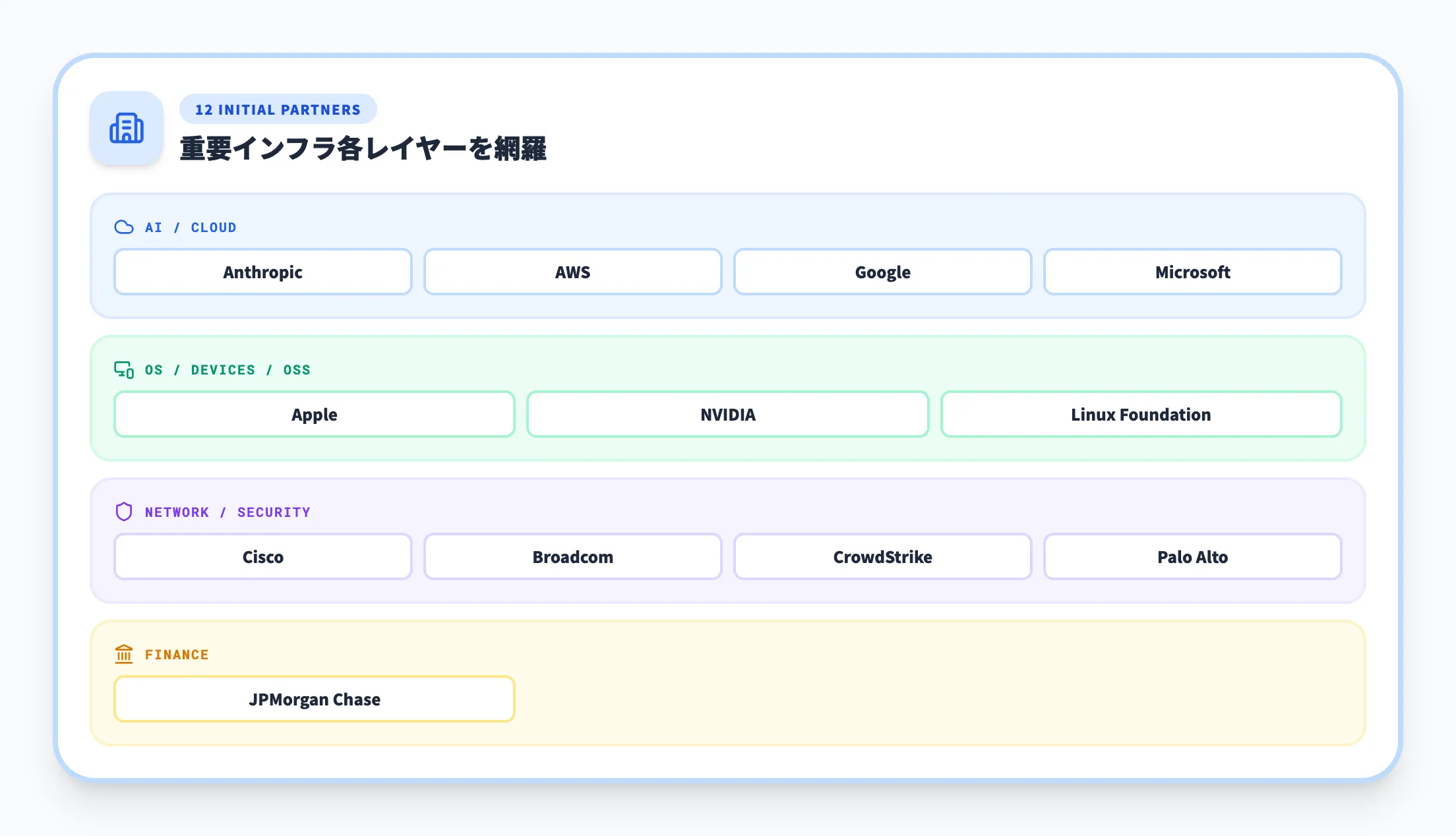 初期パートナー12社の構成
