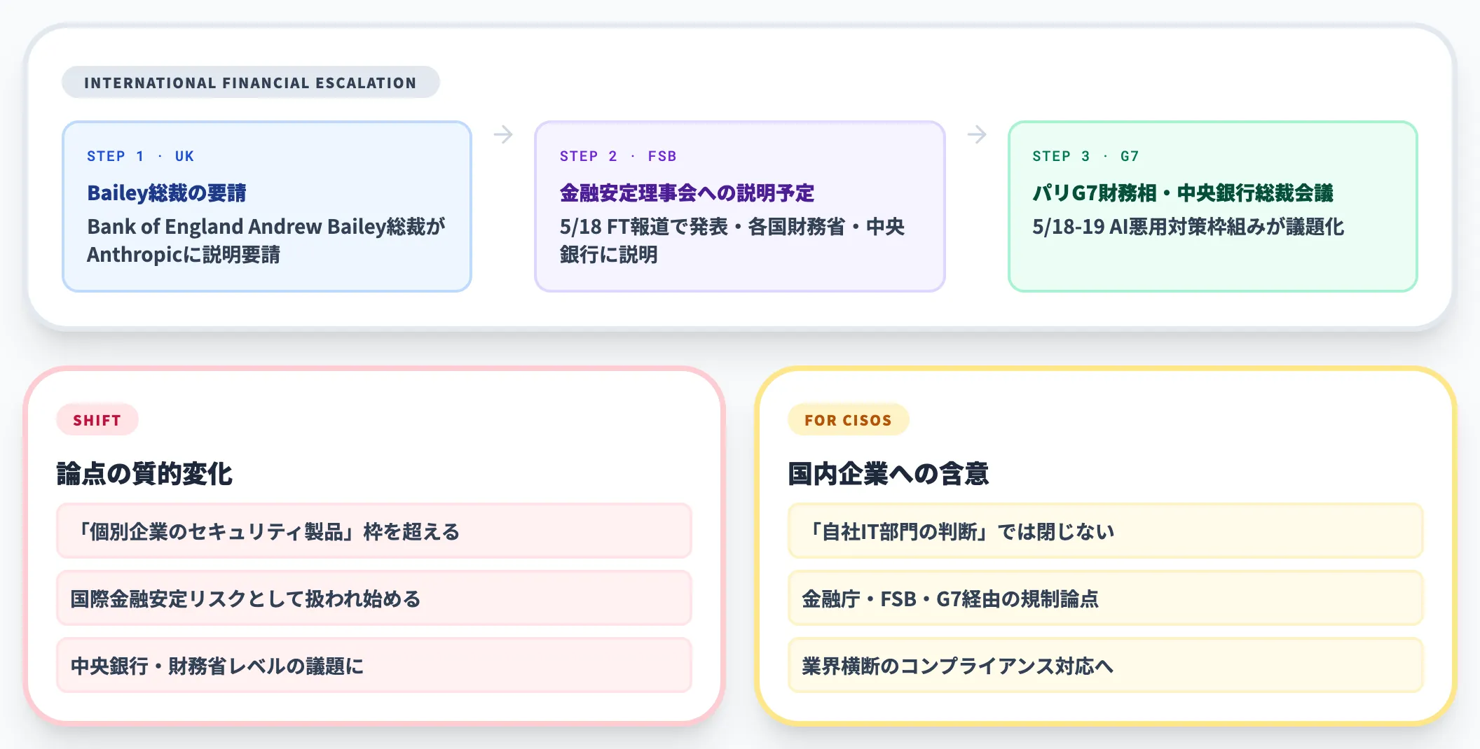 国際金融規制への波及
