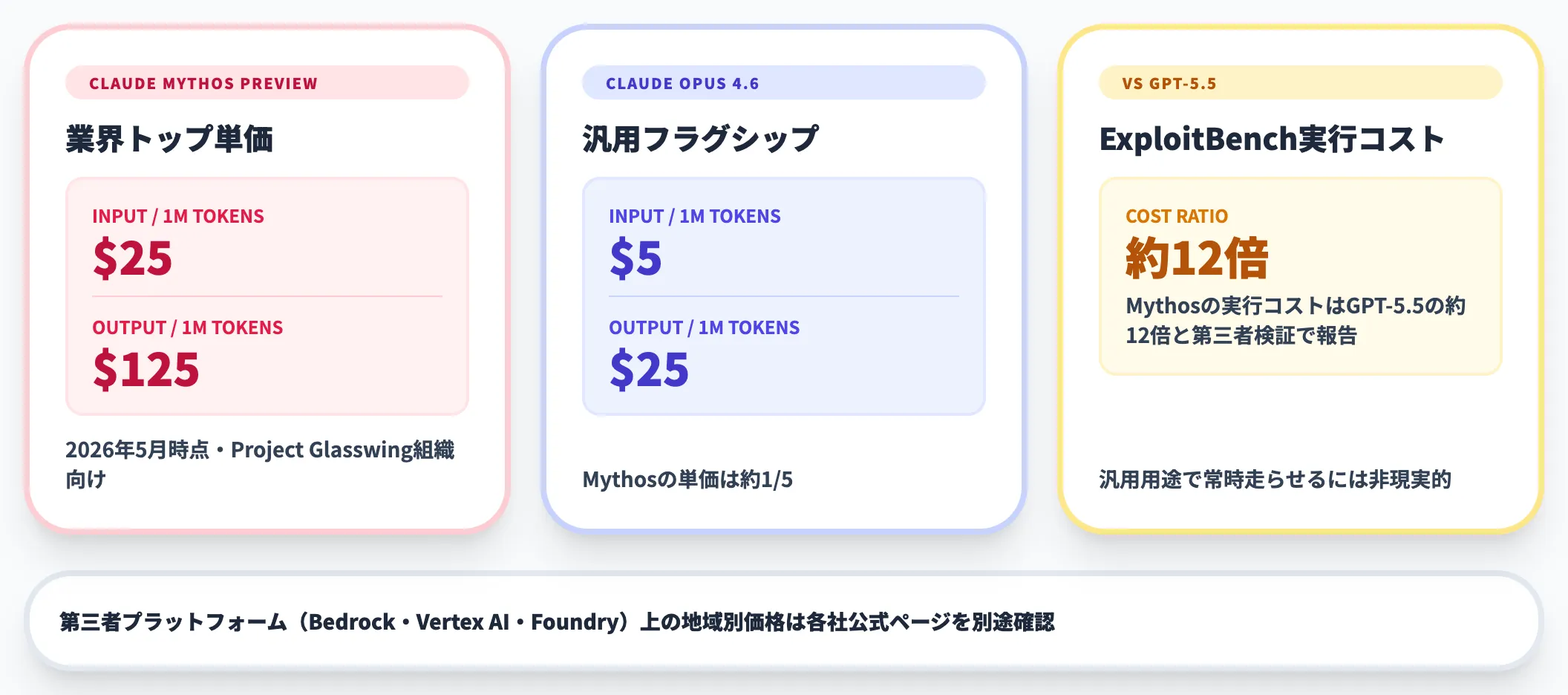 基本料金Opus 4.6の約5倍