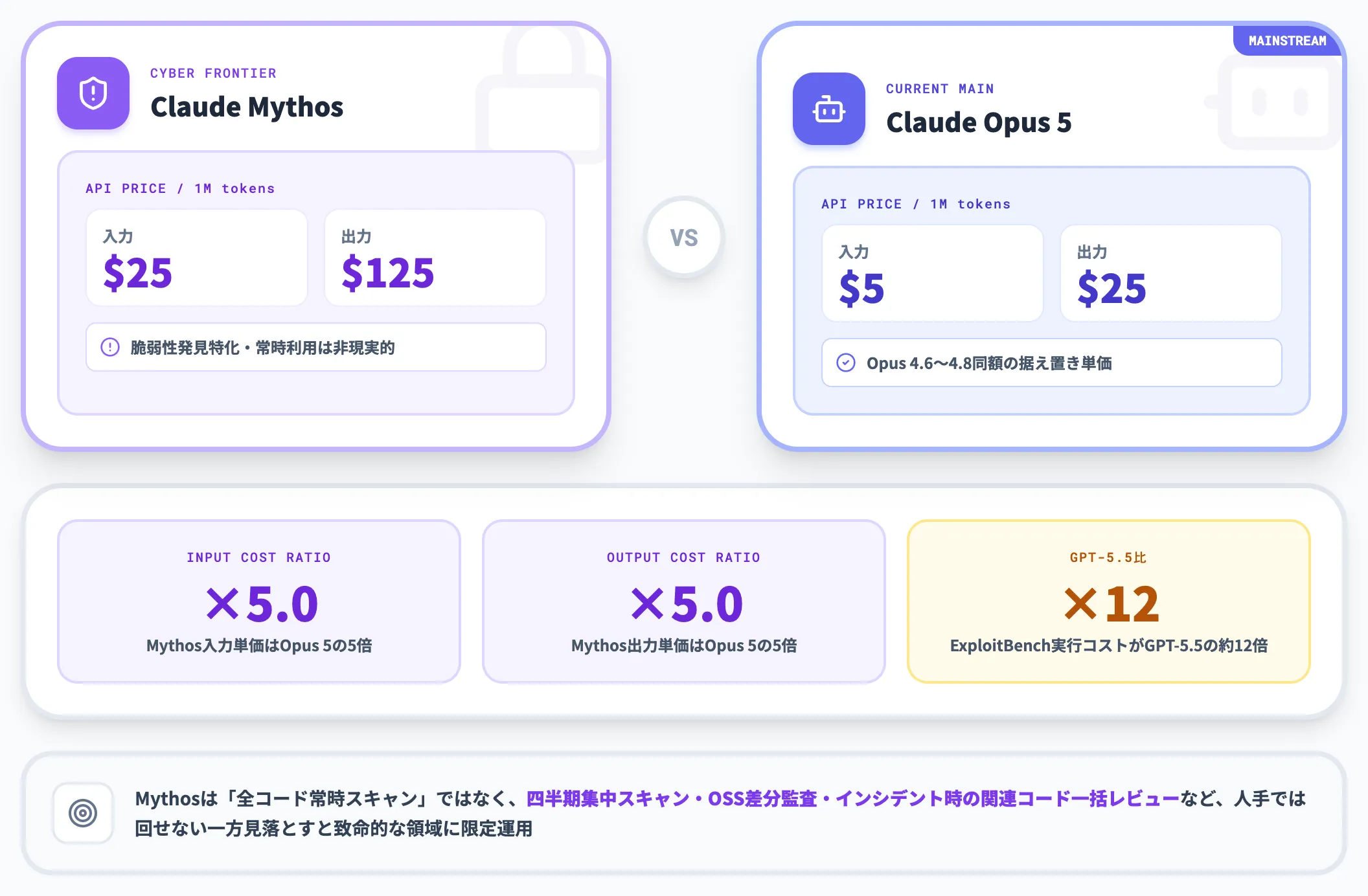 基本料金Opus 5の約5倍