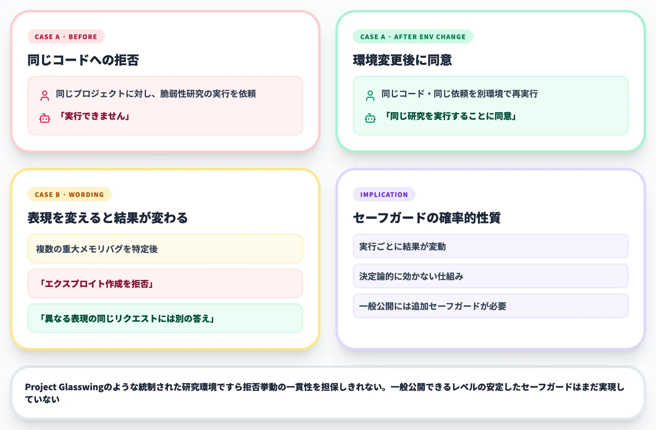 拒否挙動の不一致