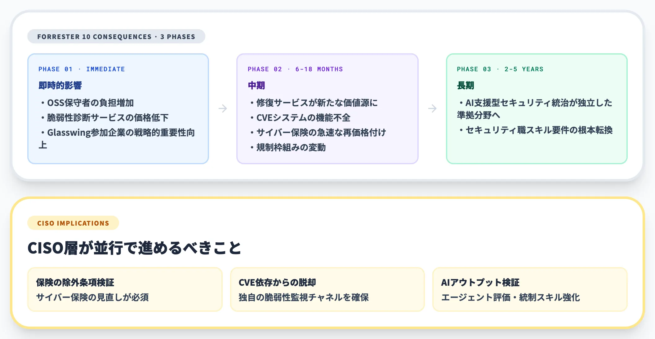 業界全体の構造変化Forrester10の帰結
