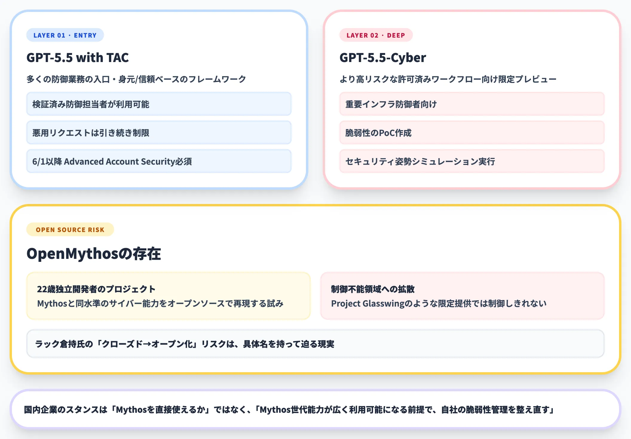 競合動向OpenAI 2層構成とOpenMythos