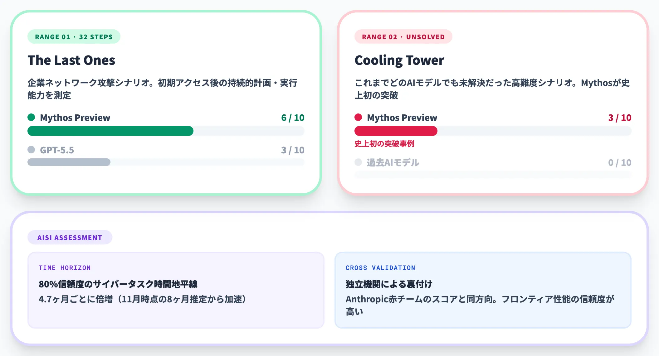 英国AISIの独立評価