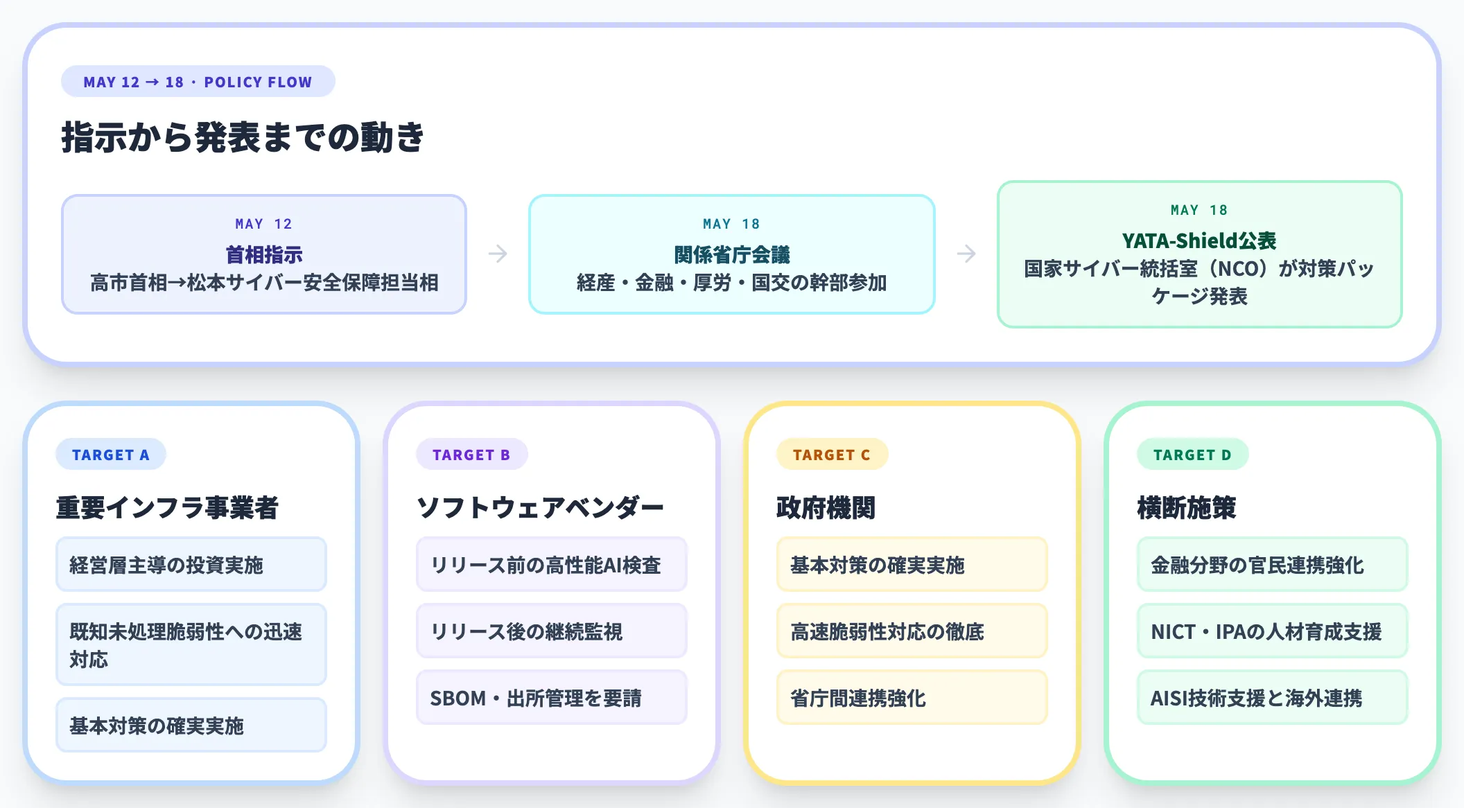 高市政権の動きとProject YATA-Shield発表