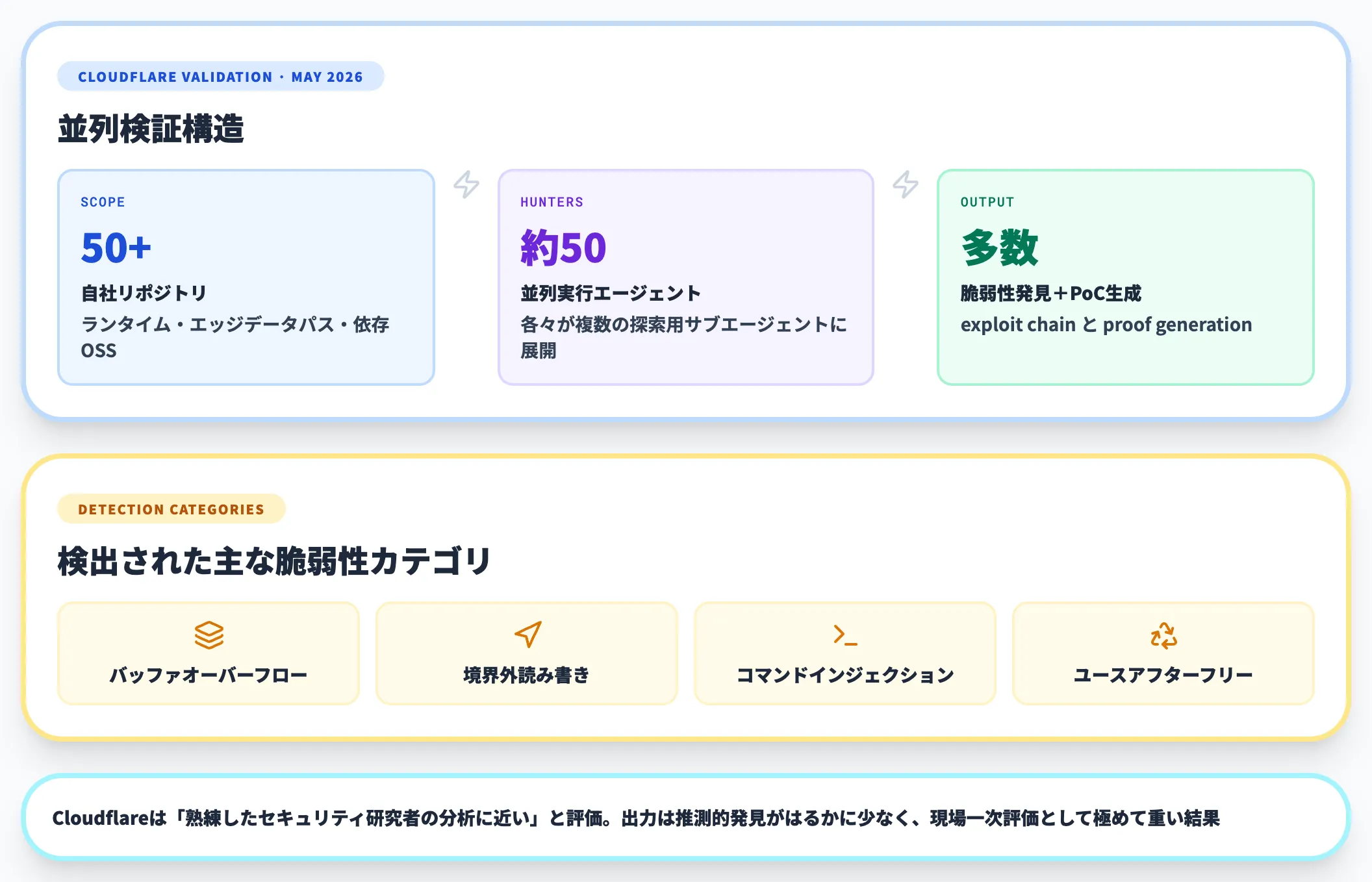 50リポジトリ・50huntersの並列検証