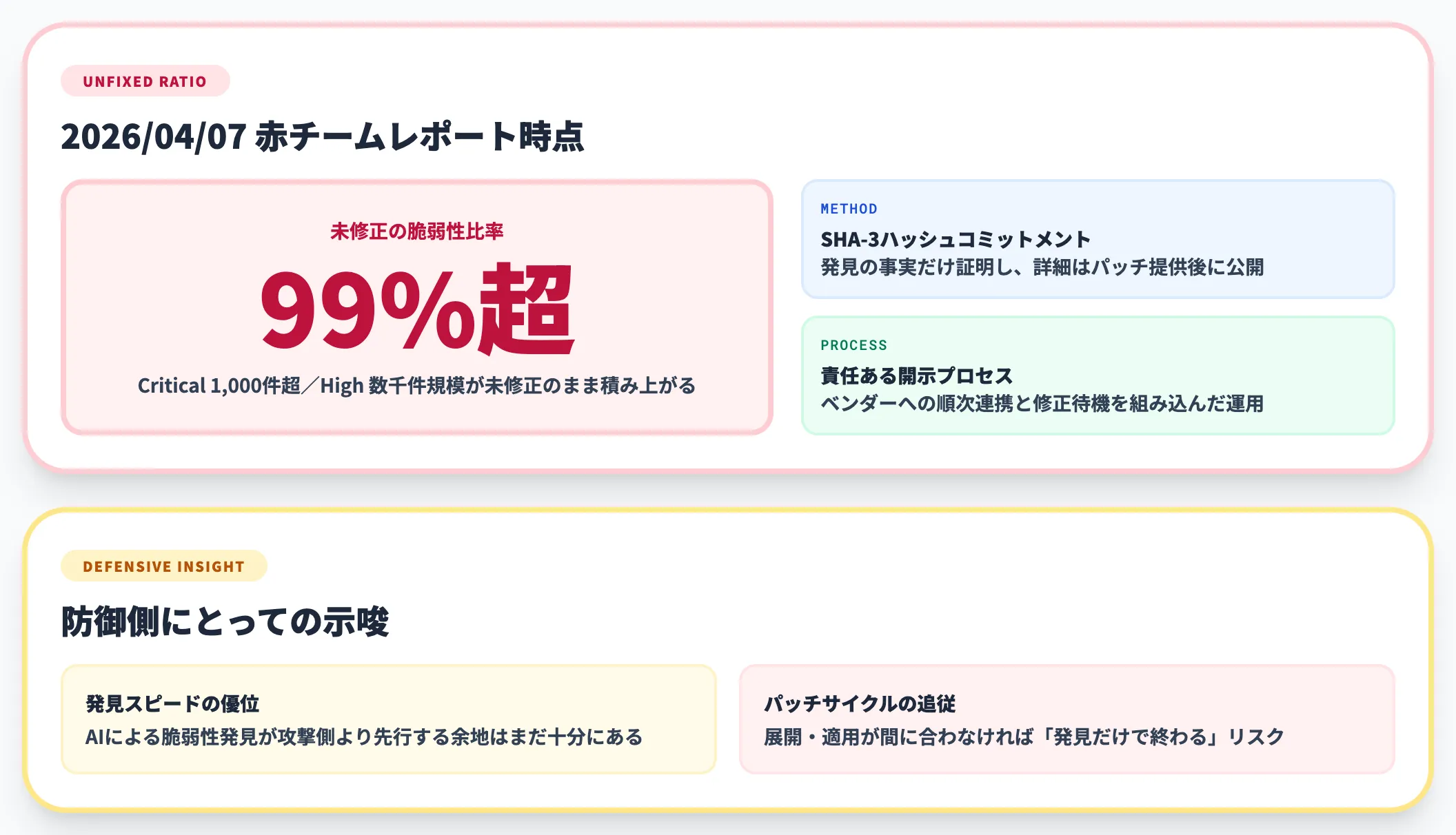 99%以上の脆弱性が未修正