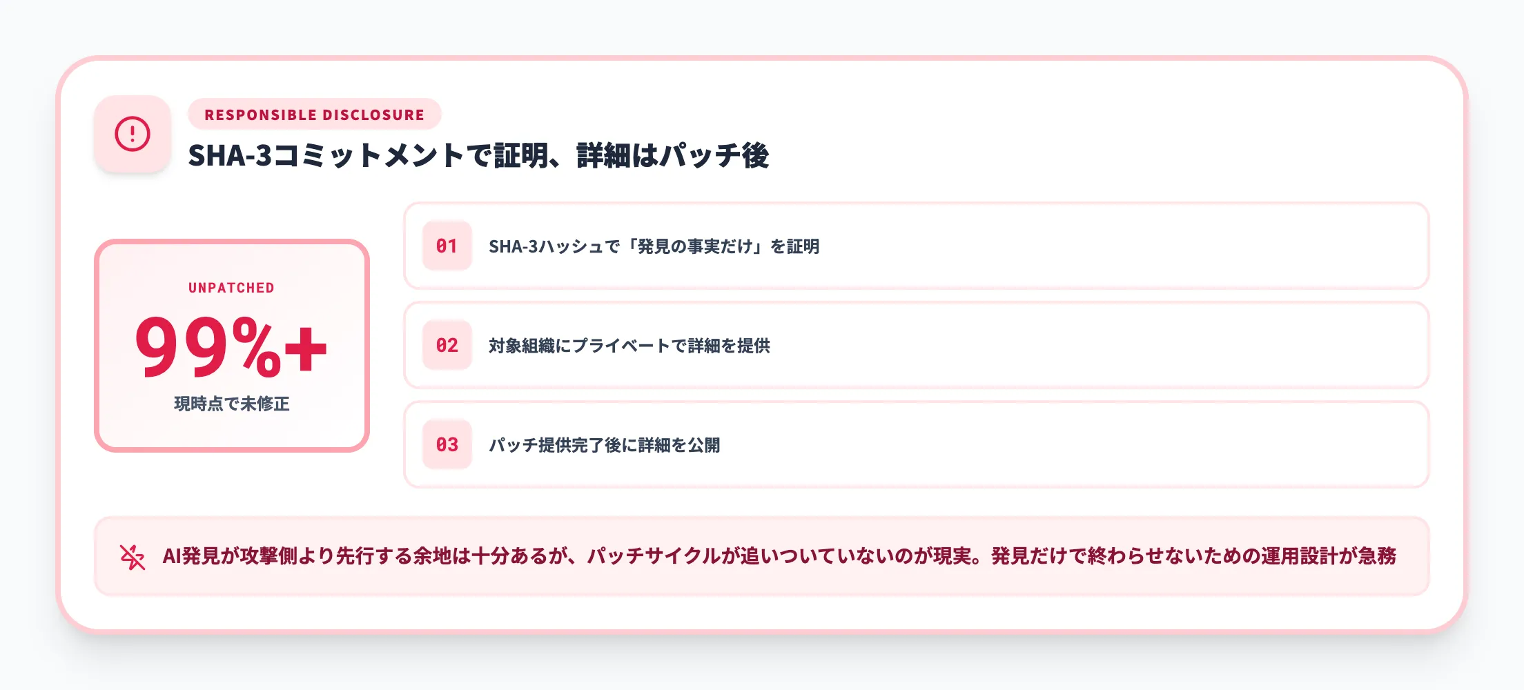 99％以上の脆弱性が現時点で未修正